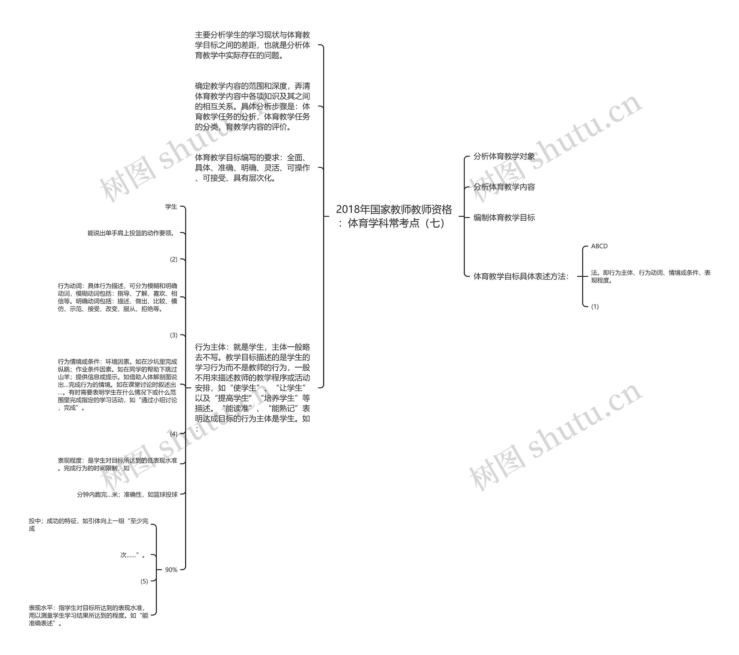 2018年国家教师教师资格：体育学科常考点（七）思维导图