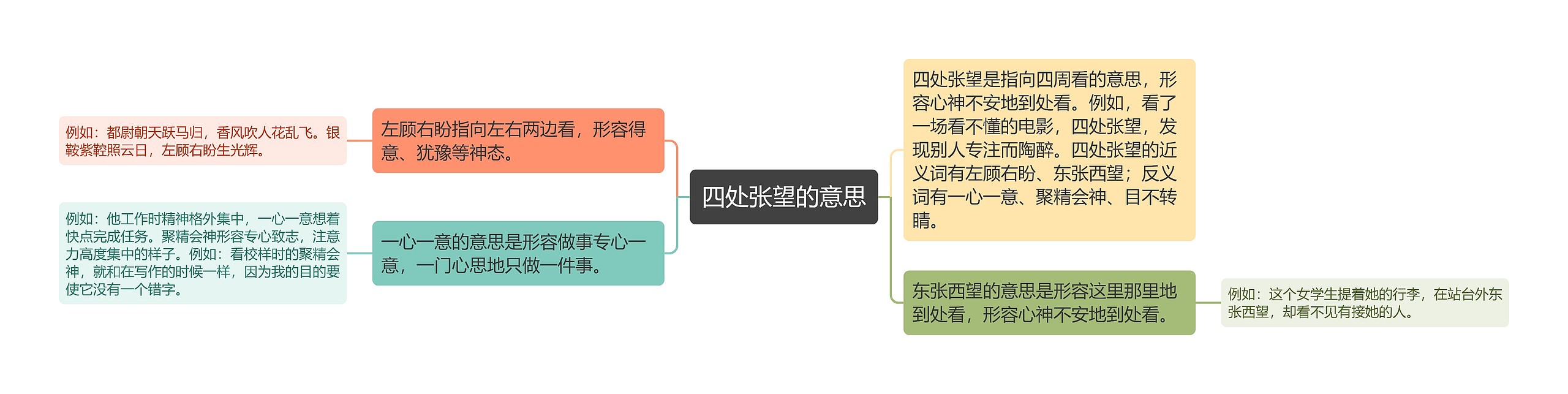 四处张望的意思思维导图