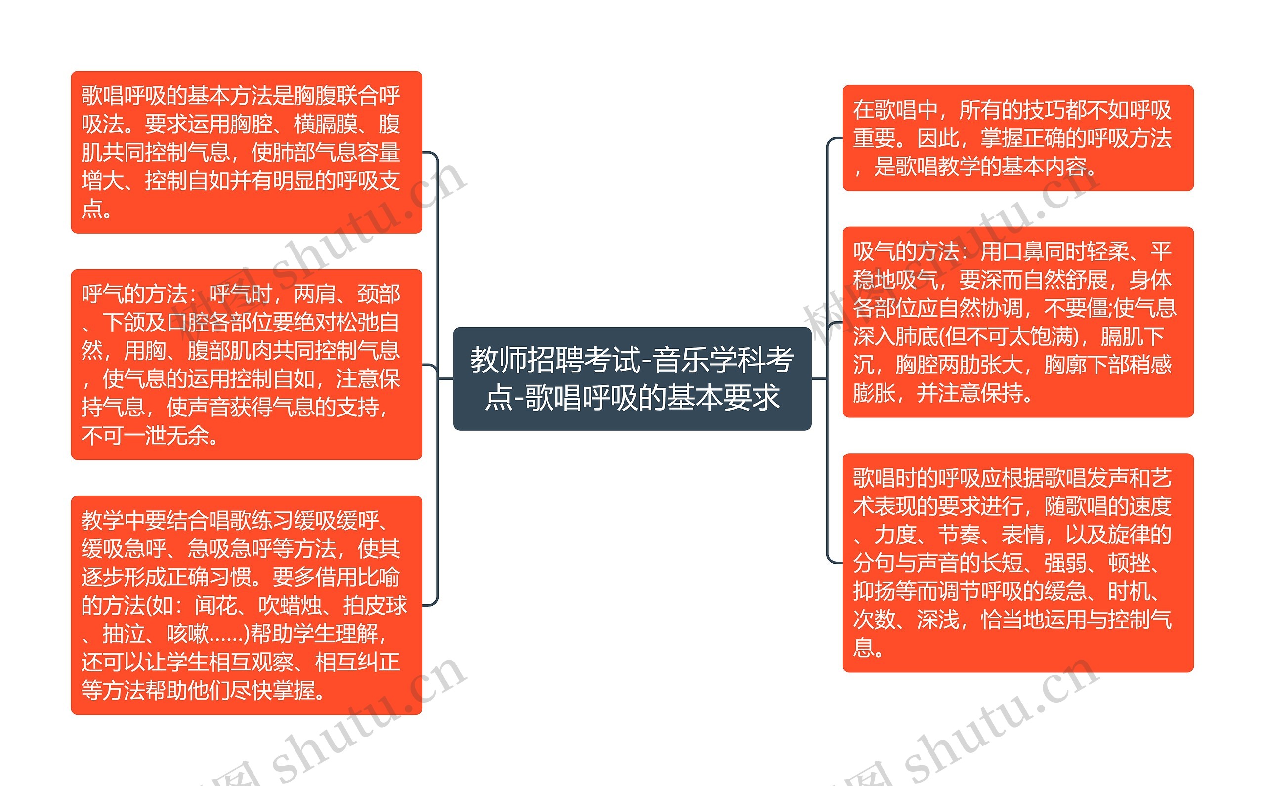 教师招聘考试-音乐学科考点-歌唱呼吸的基本要求思维导图