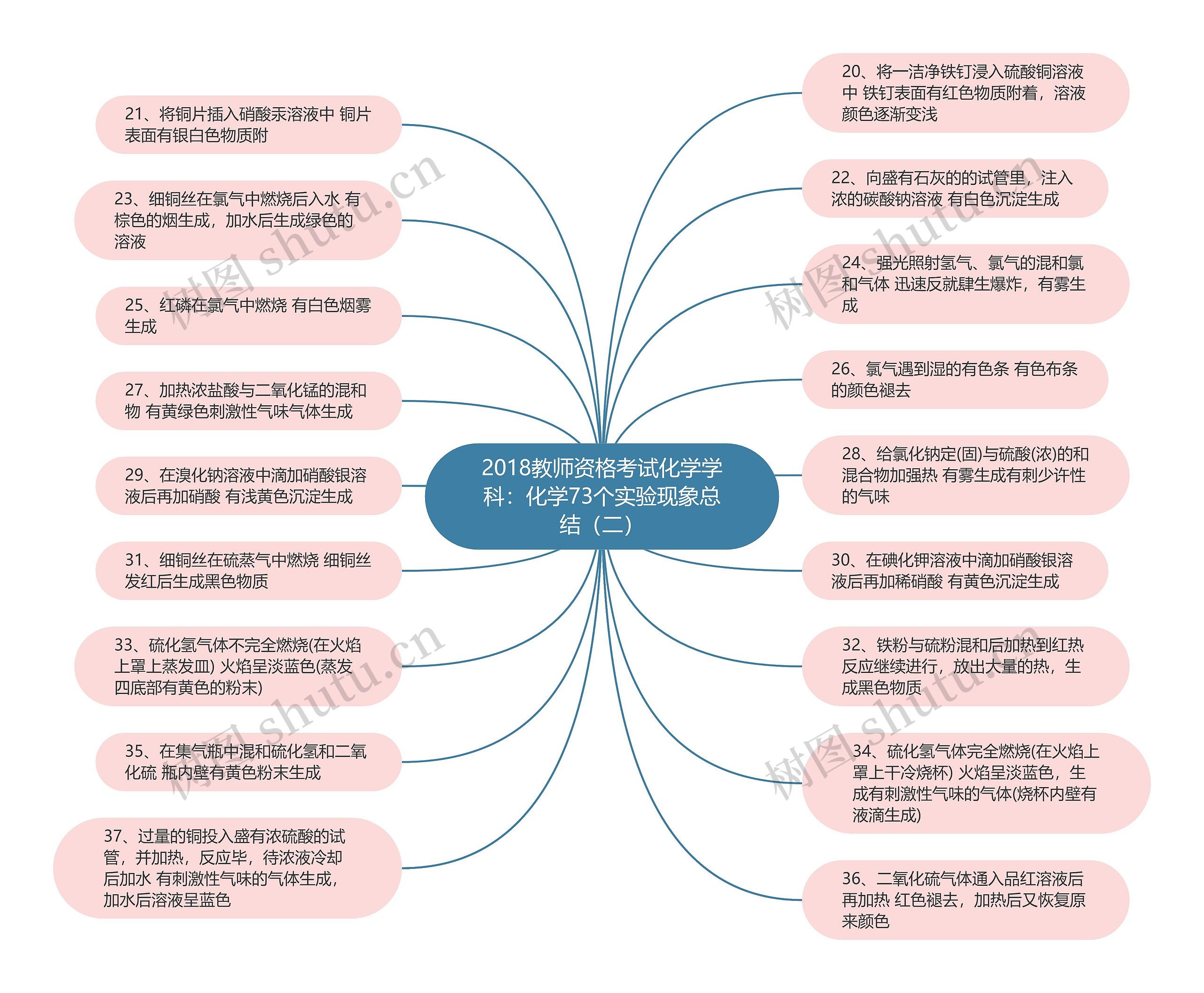 2018教师资格考试化学学科：化学73个实验现象总结（二）思维导图