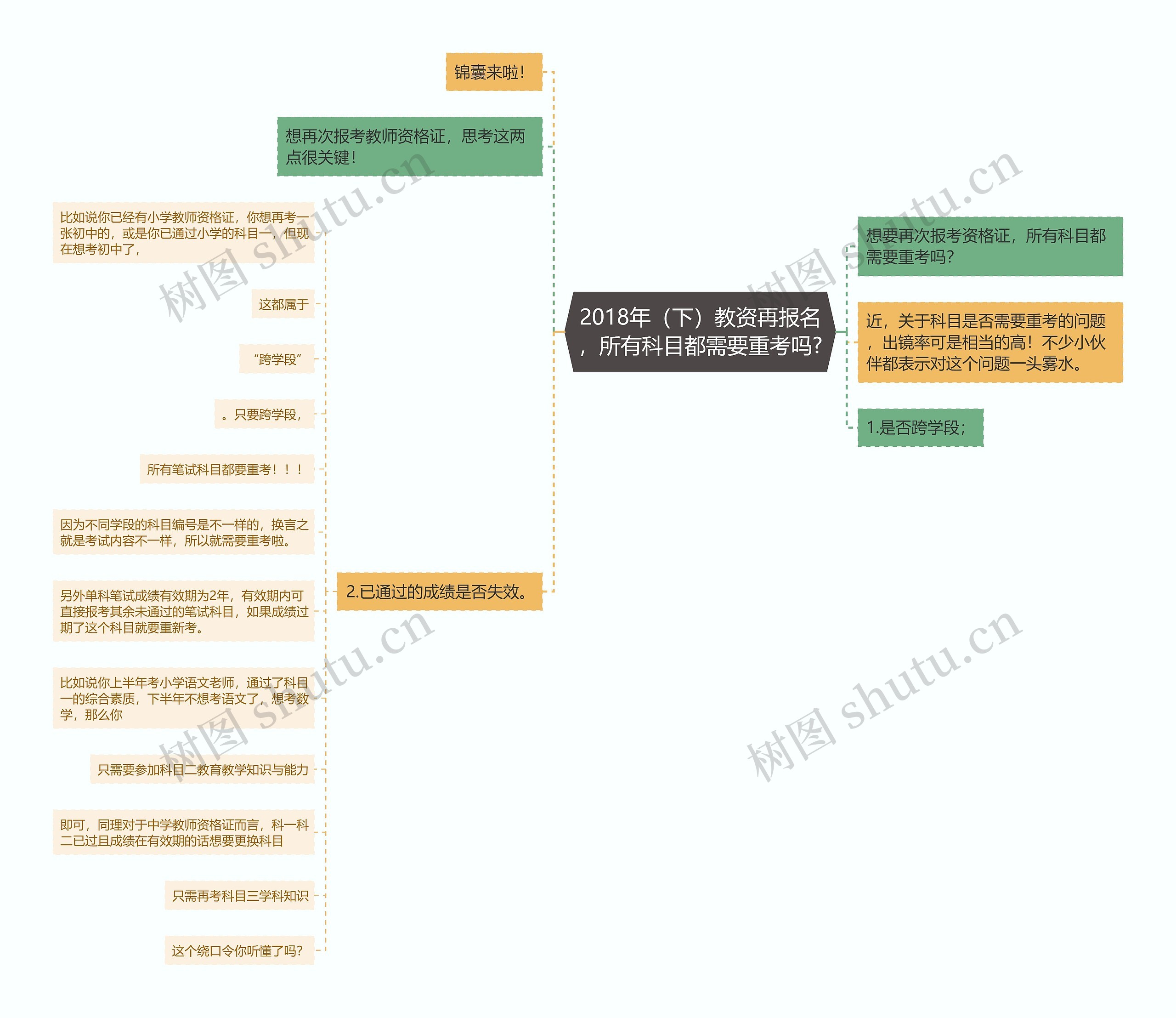 2018年（下）教资再报名，所有科目都需要重考吗?思维导图