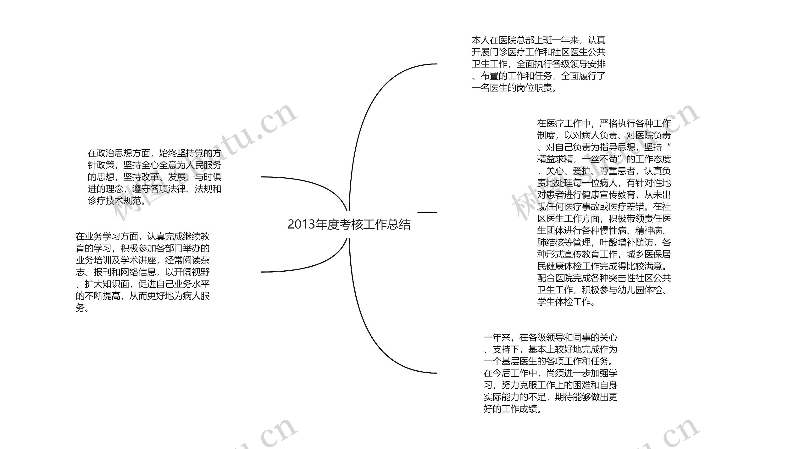 2013年度考核工作总结思维导图