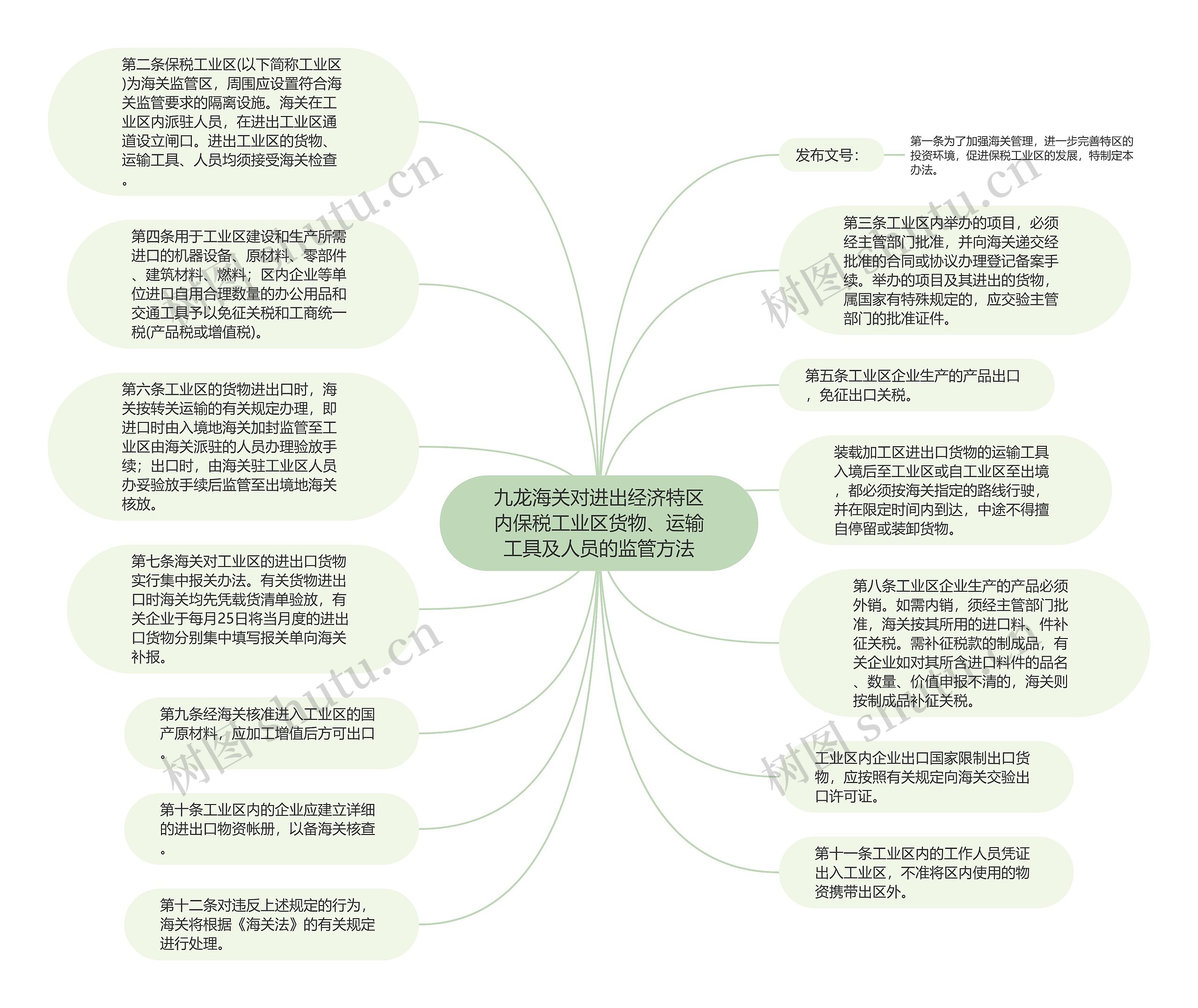 九龙海关对进出经济特区内保税工业区货物、运输工具及人员的监管方法思维导图