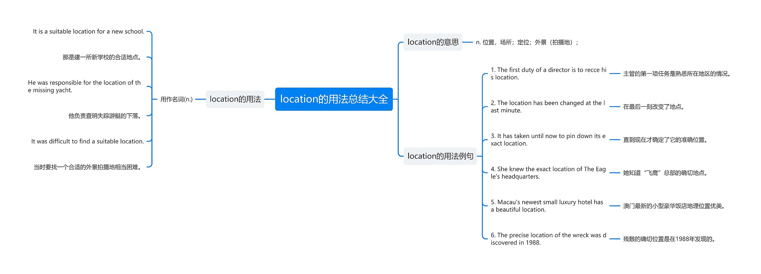 location的用法总结大全