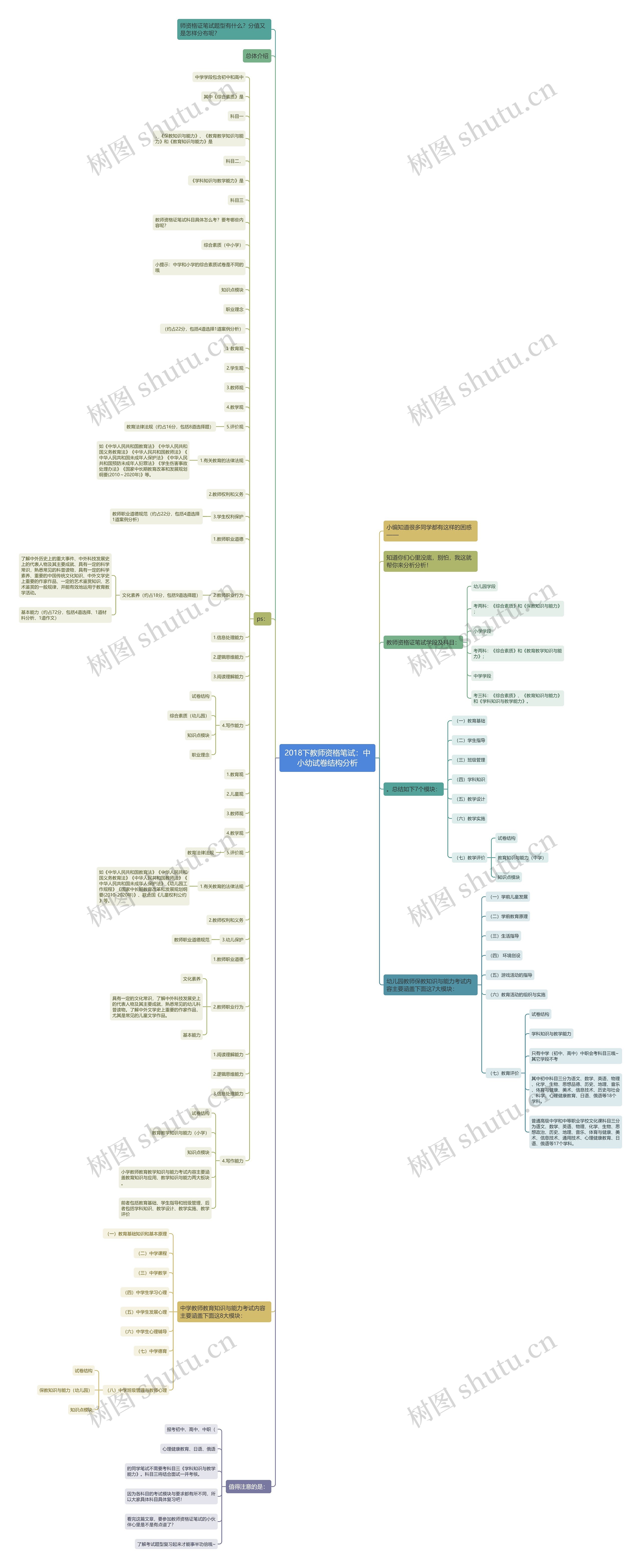 2018下教师资格笔试：中小幼试卷结构分析思维导图