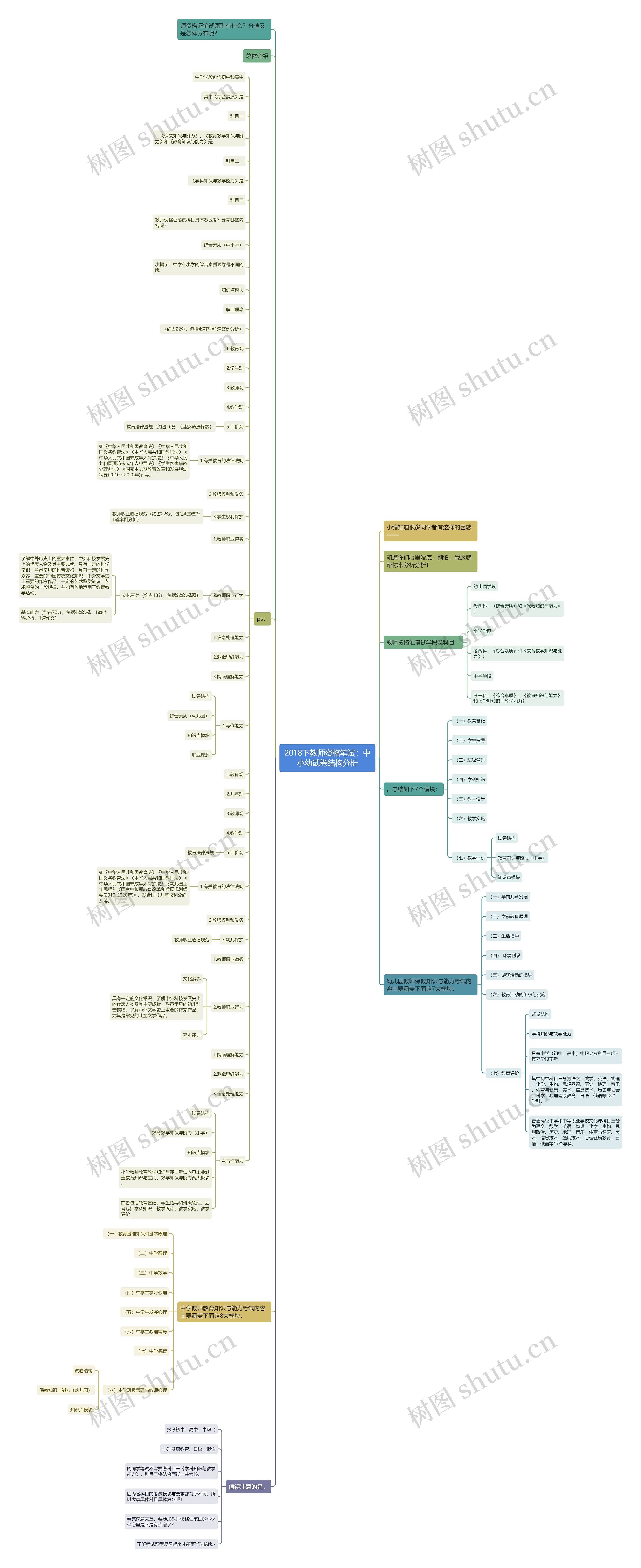 2018下教师资格笔试:中小幼试卷结构分析思维导图高清图 2018下教师资格笔试:中小幼试卷结构分析思维导图