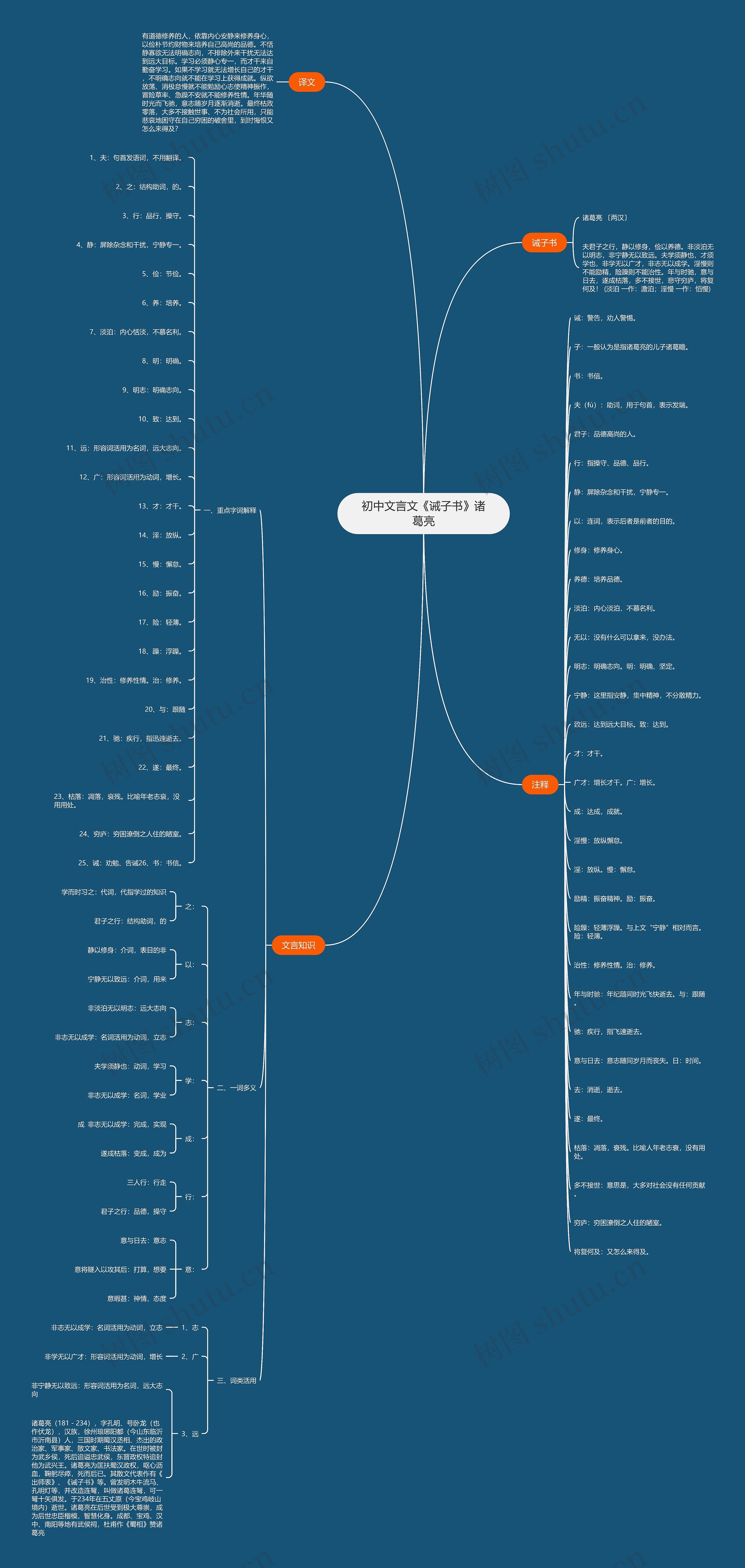 初中文言文《诫子书》诸葛亮思维导图