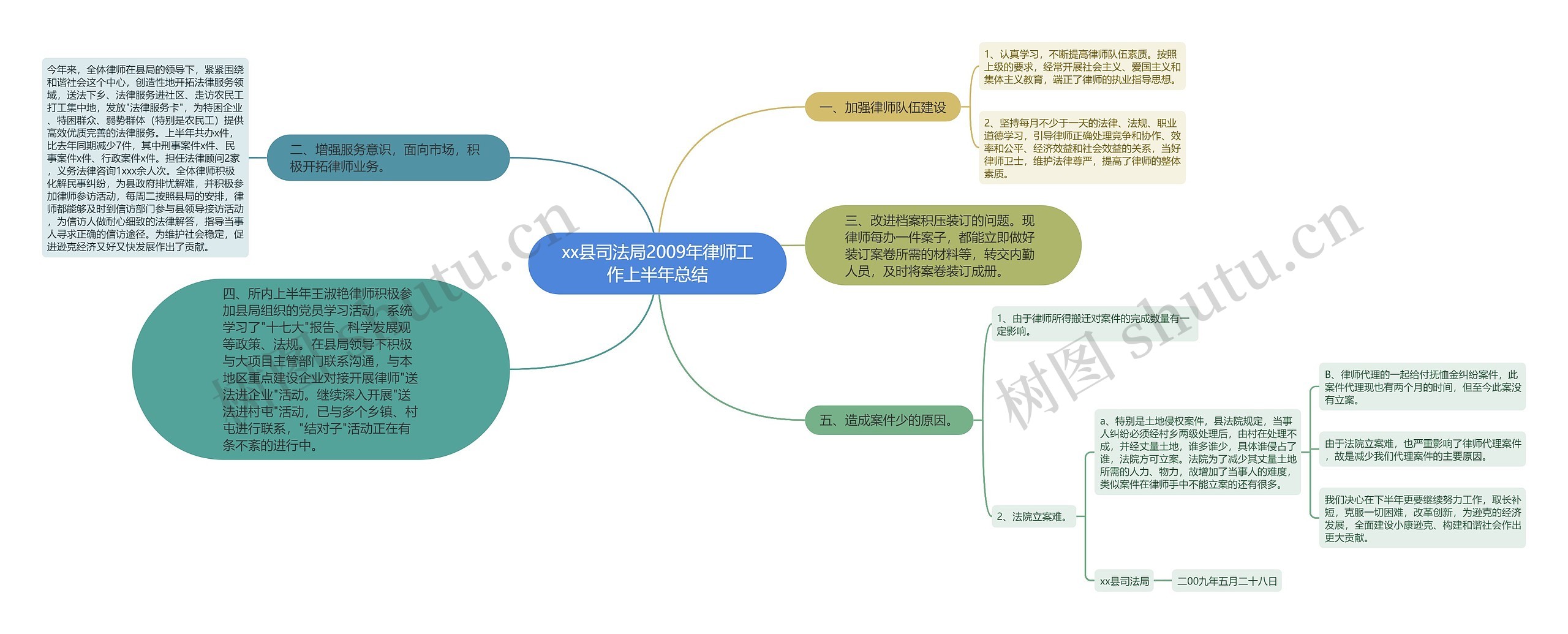 xx县司法局2009年律师工作上半年总结