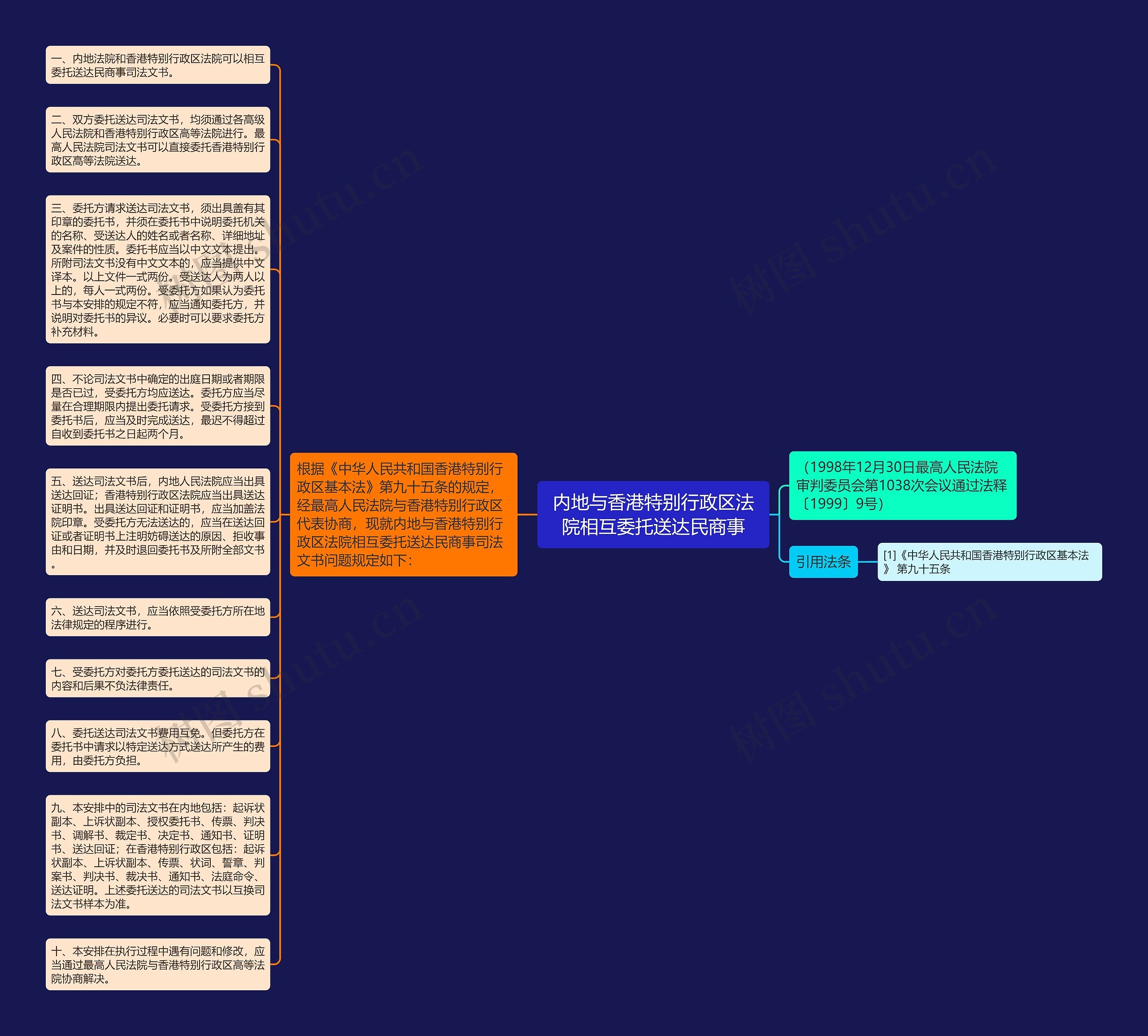 内地与香港特别行政区法院相互委托送达民商事思维导图