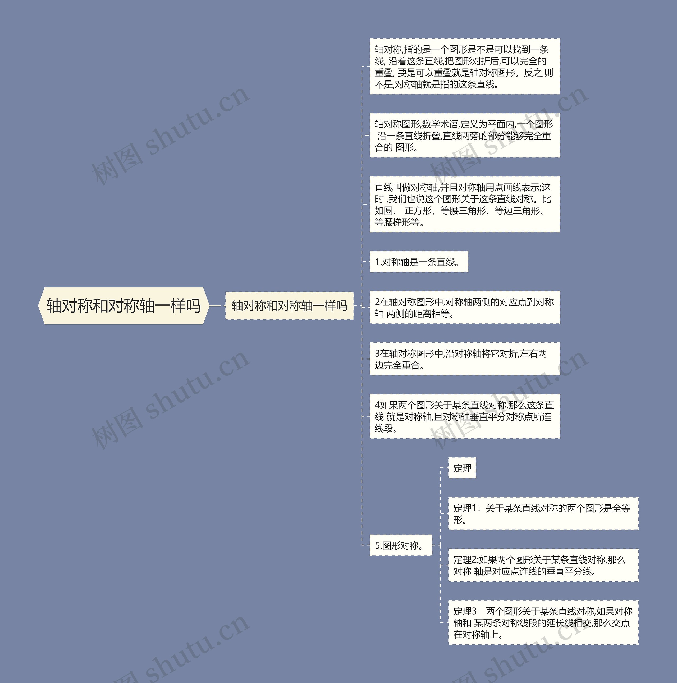 轴对称和对称轴一样吗思维导图