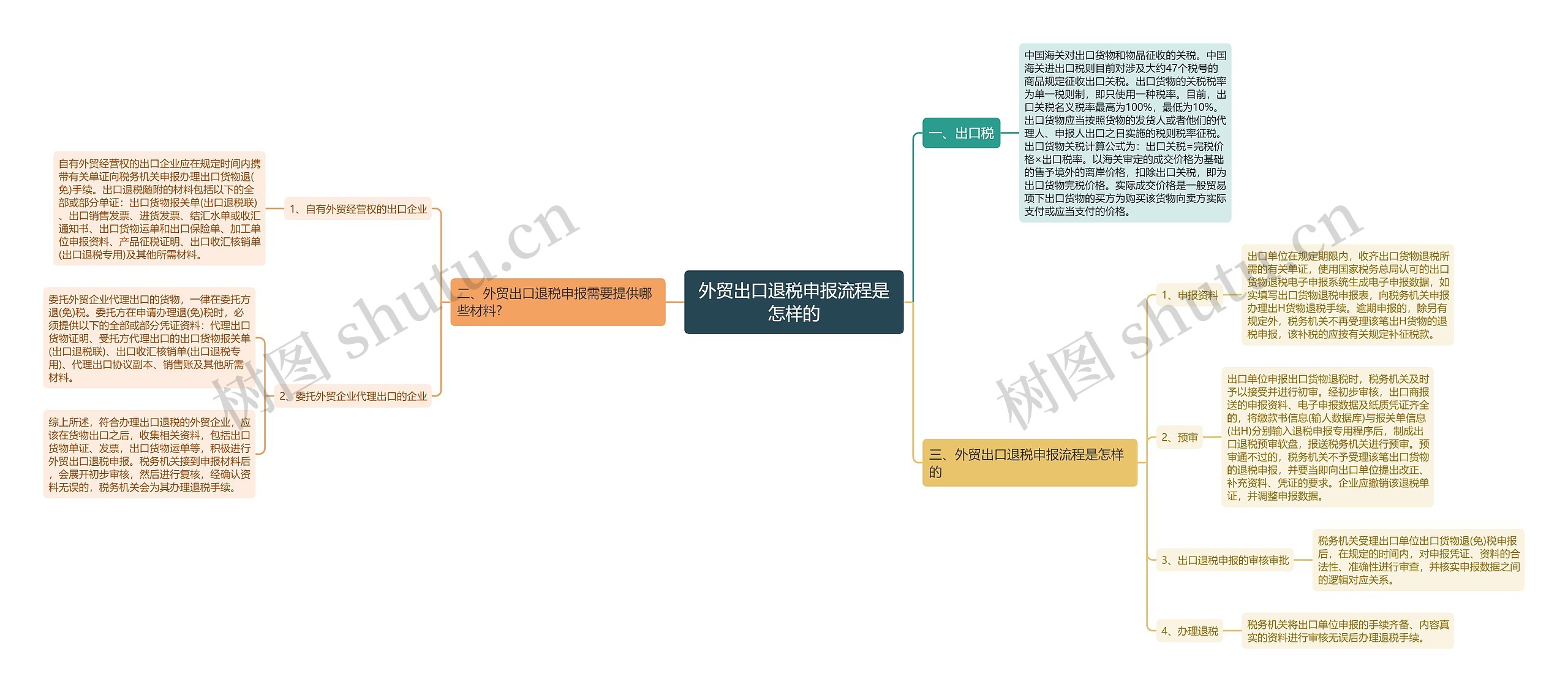 外贸出口退税申报流程是怎样的思维导图