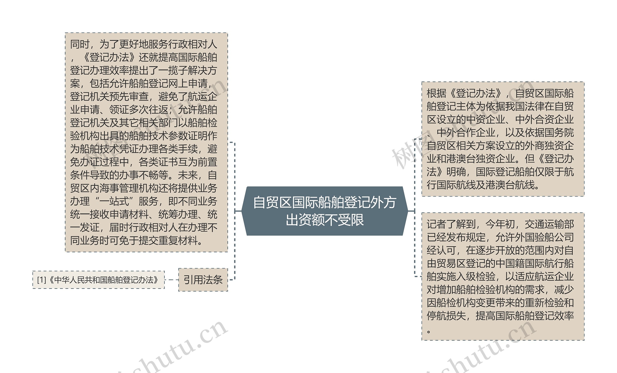 自贸区国际船舶登记外方出资额不受限思维导图