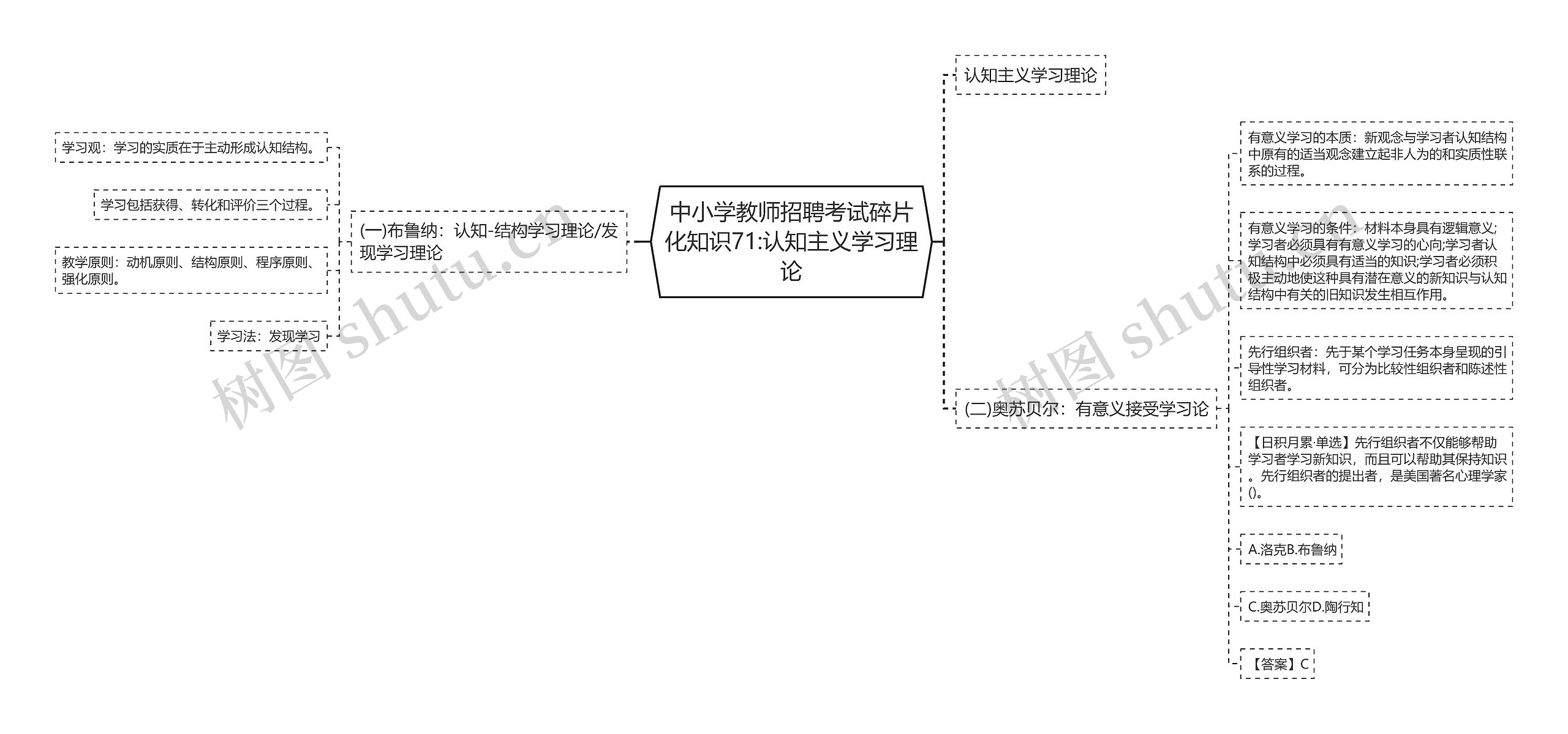 中小学教师招聘考试碎片化知识71:认知主义学习理论思维导图