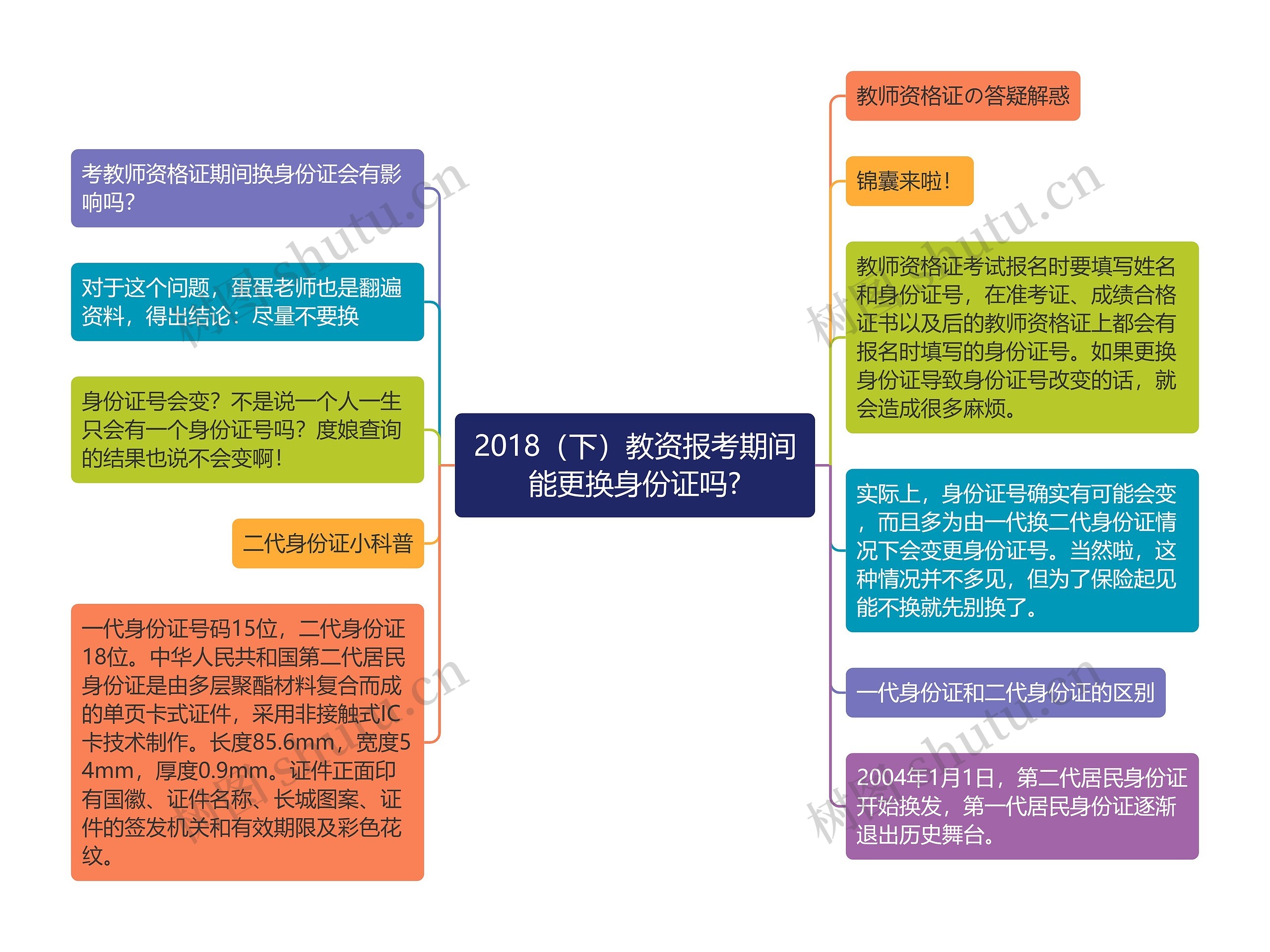 2018（下）教资报考期间能更换身份证吗?思维导图