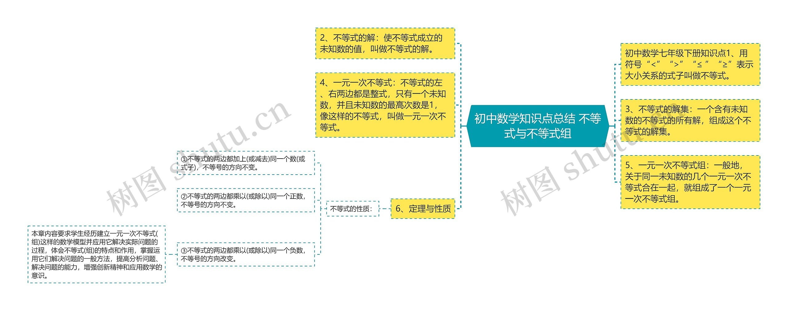 初中数学知识点总结 不等式与不等式组思维导图