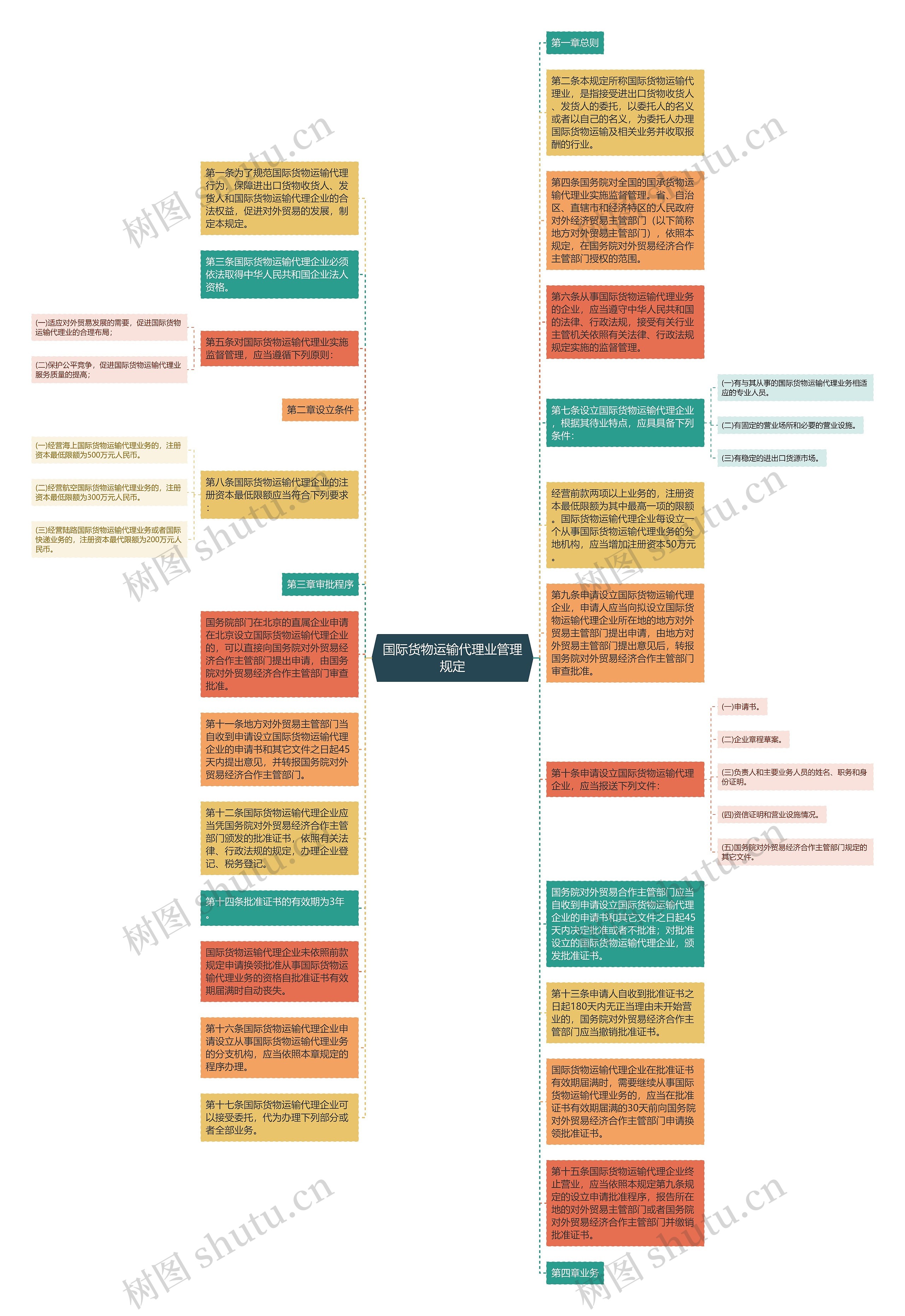 国际货物运输代理业管理规定思维导图