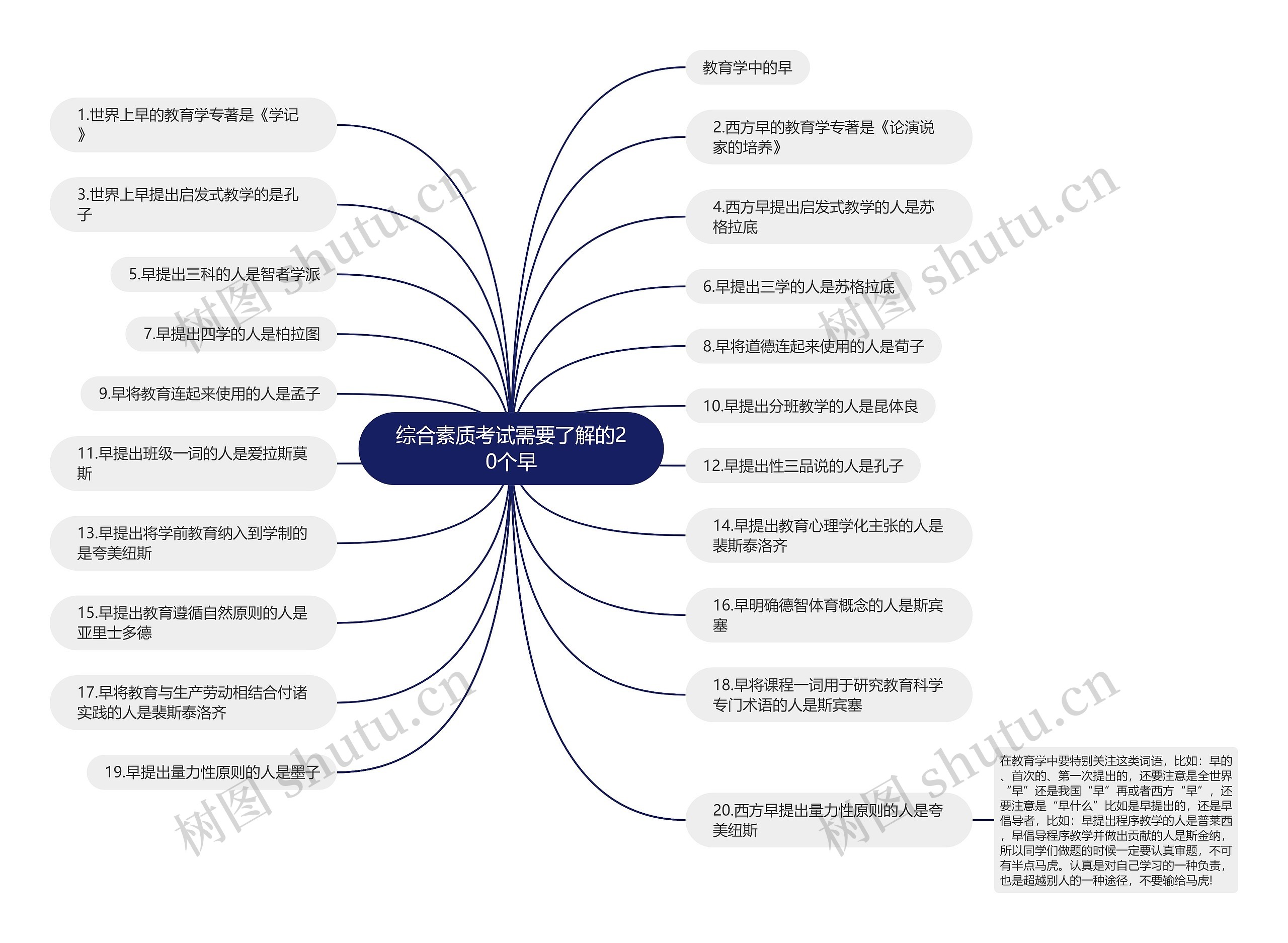 综合素质考试需要了解的20个早思维导图