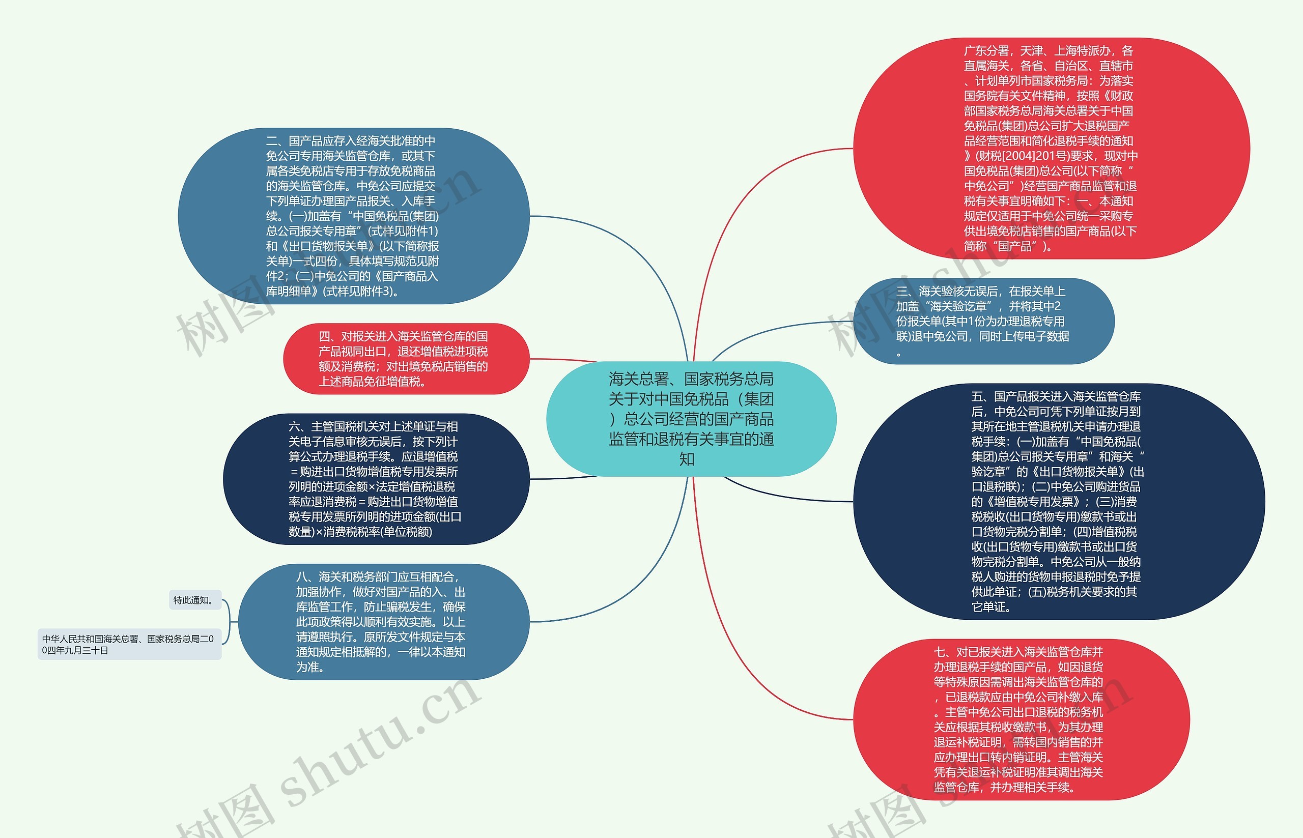 海关总署、国家税务总局关于对中国免税品（集团）总公司经营的国产商品监管和退税有关事宜的通知  