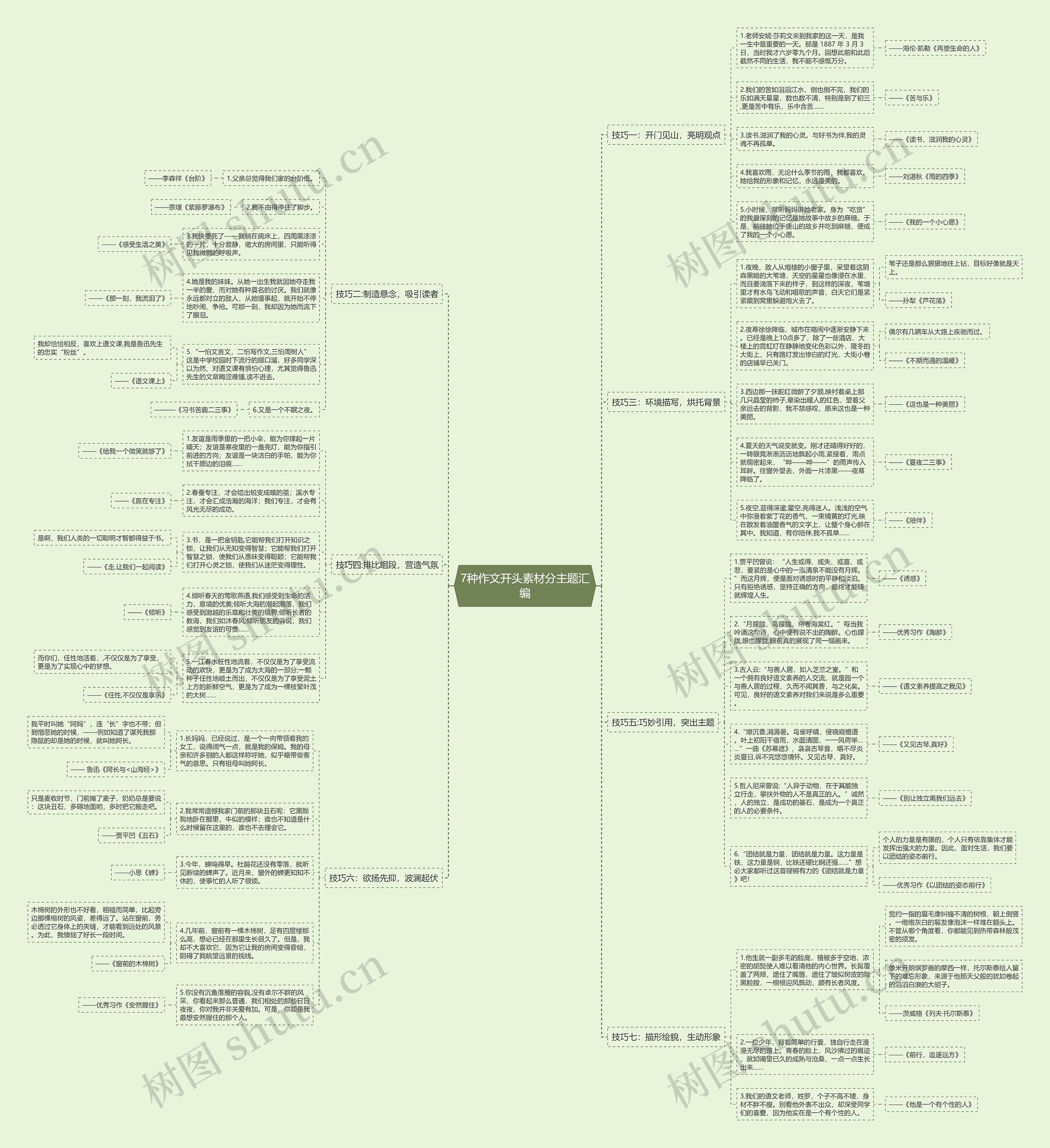 7种作文开头素材分主题汇编思维导图高清图 7种作文开头素材分主题汇编思维导图