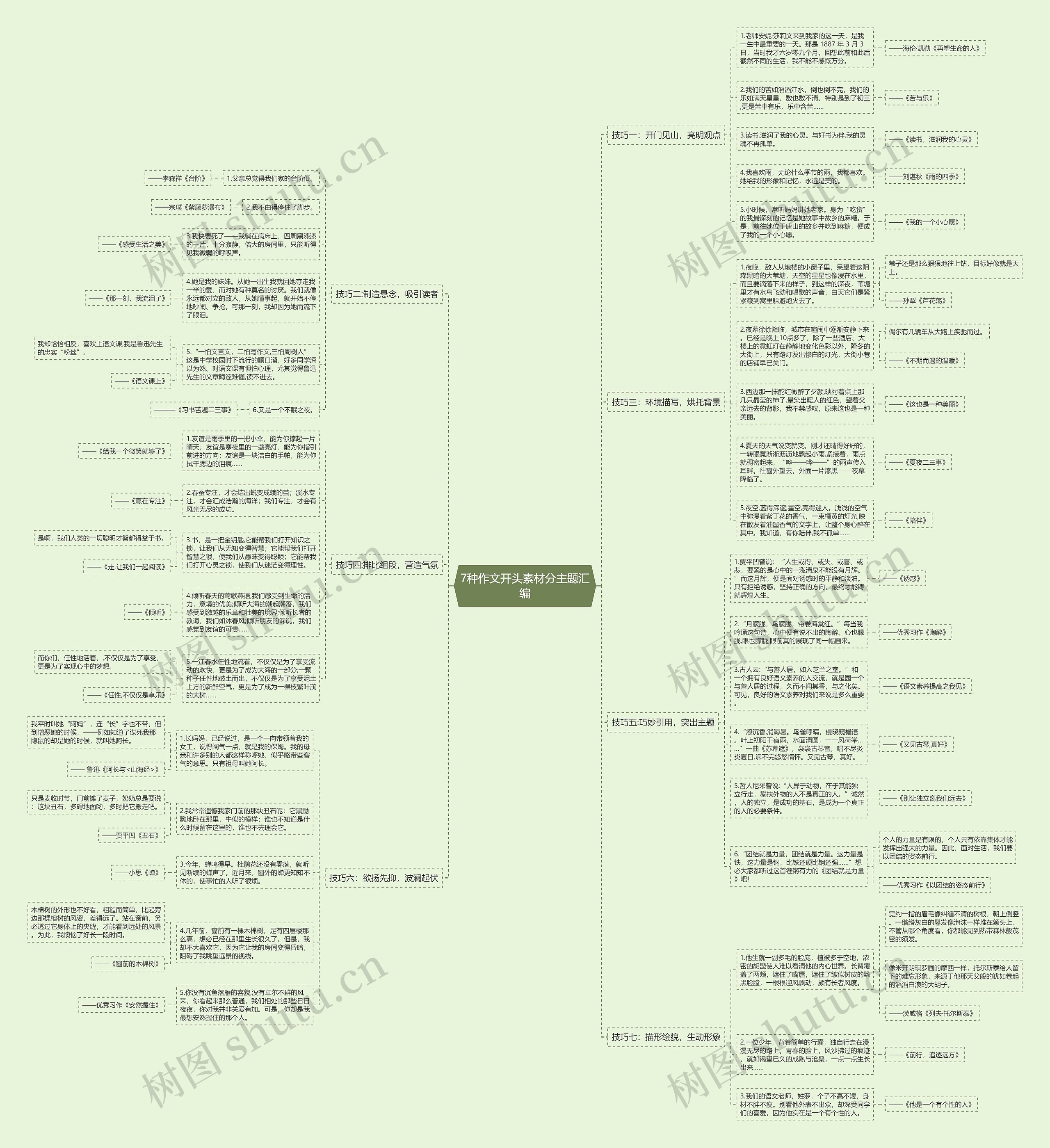 7种作文开头素材分主题汇编思维导图