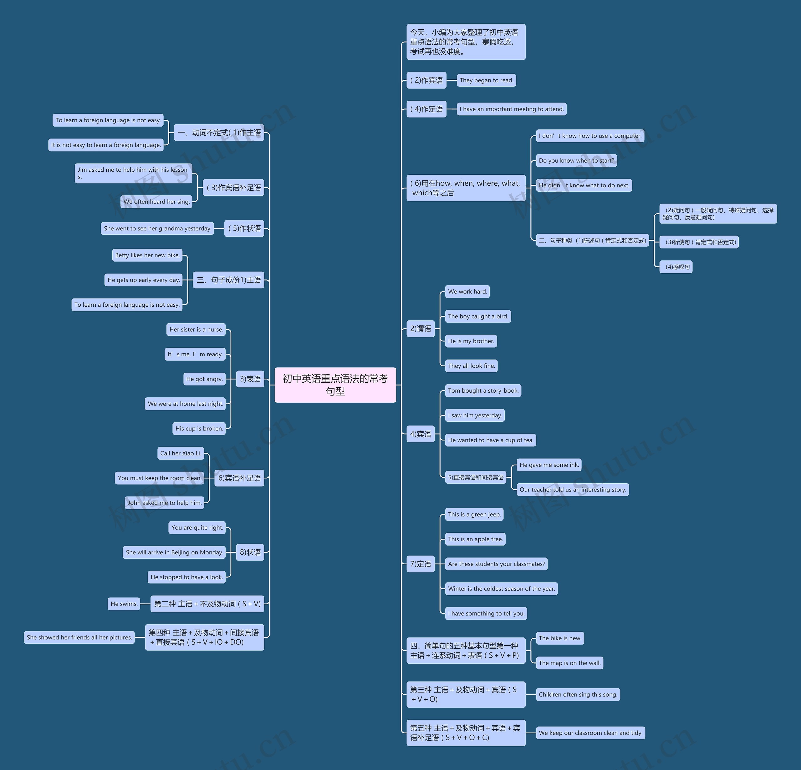 初中英语重点语法的常考句型思维导图
