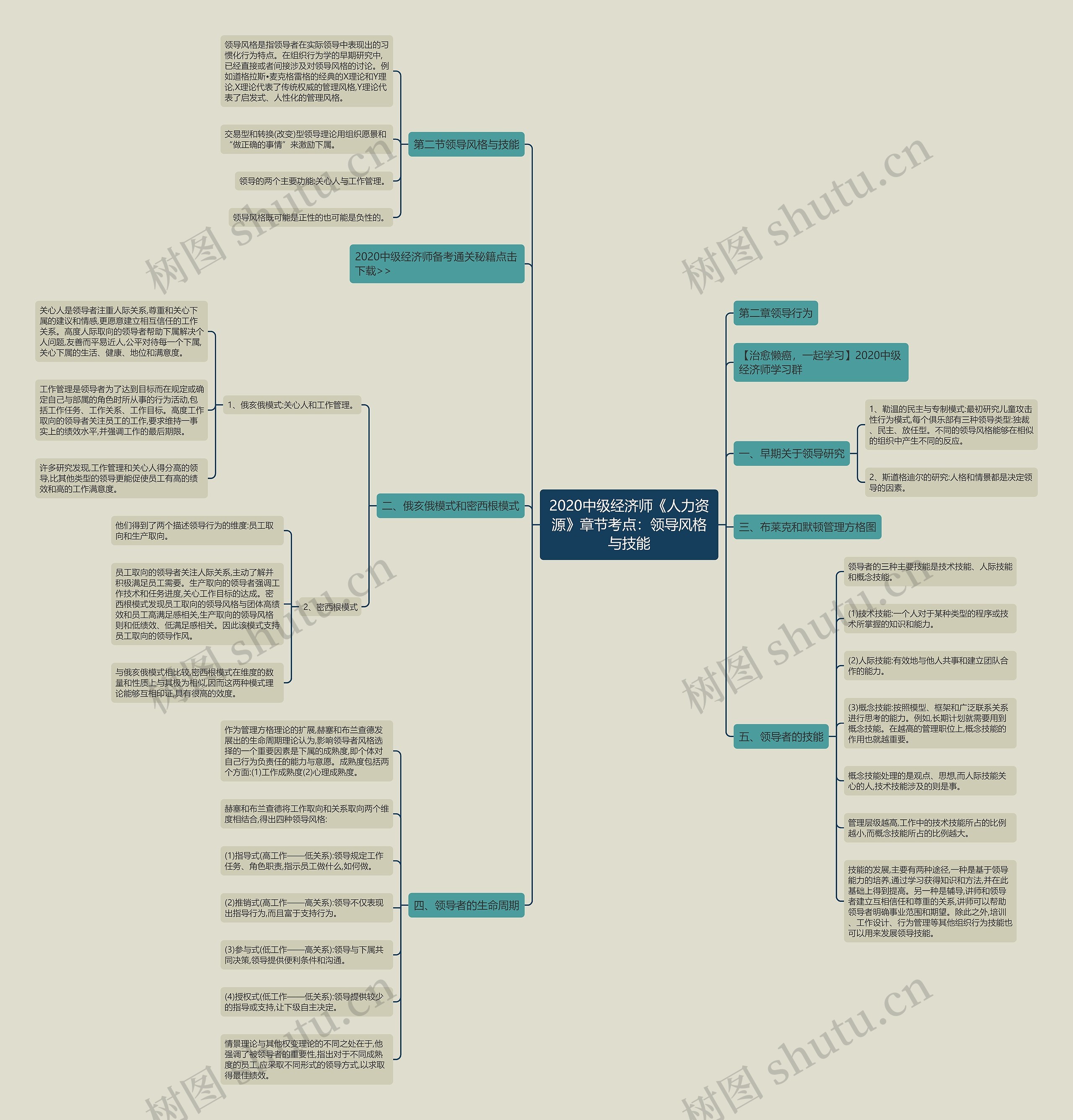 2020中级经济师《人力资源》章节考点：领导风格与技能思维导图