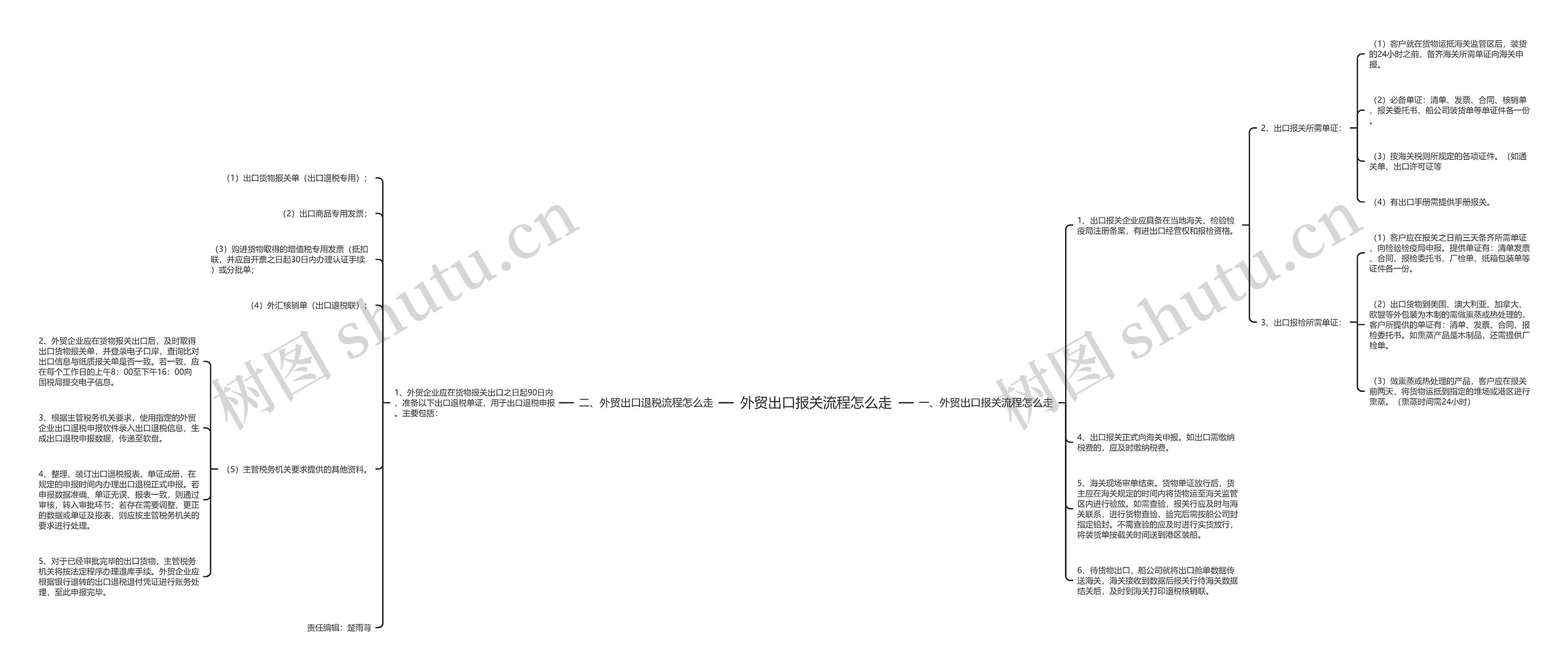 外贸出口报关流程怎么走