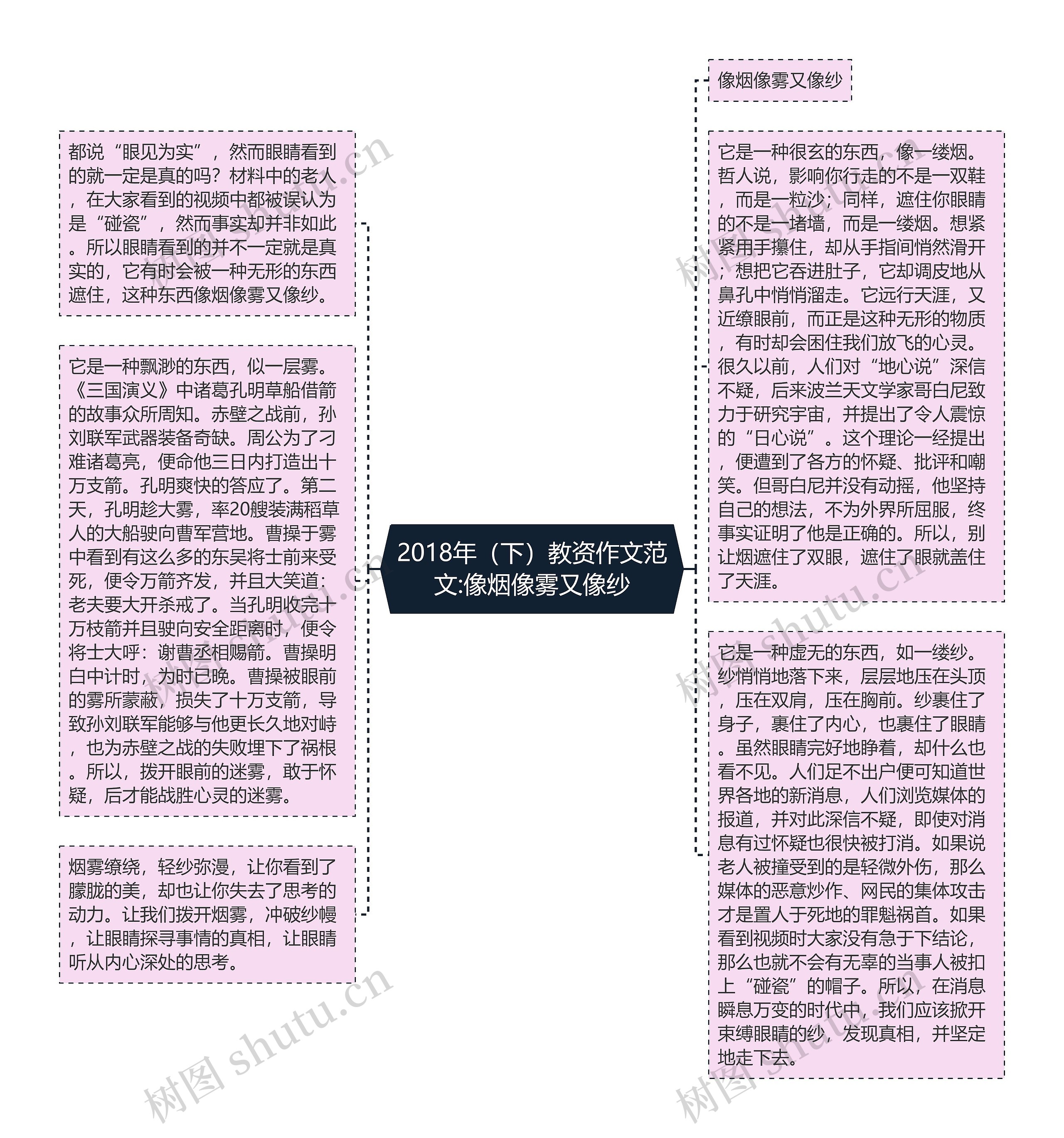 2018年（下）教资作文范文:像烟像雾又像纱思维导图