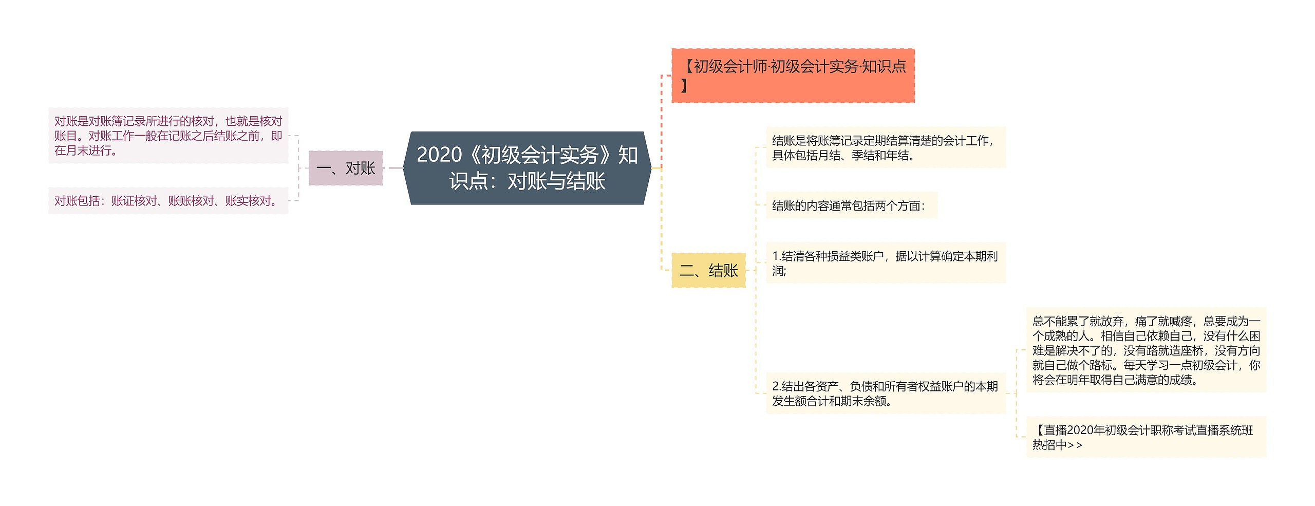 2020《初级会计实务》知识点：对账与结账