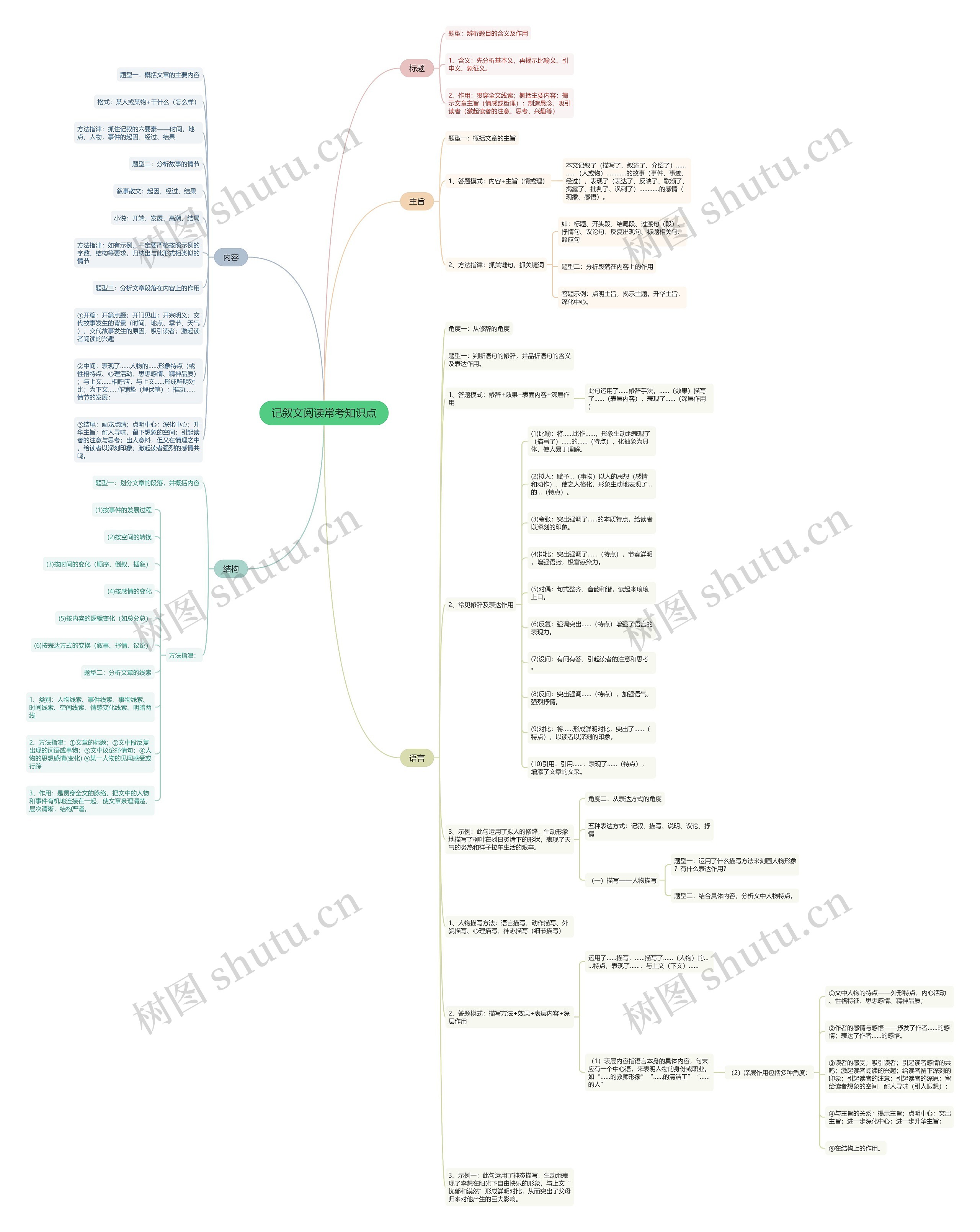 记叙文阅读常考知识点思维导图