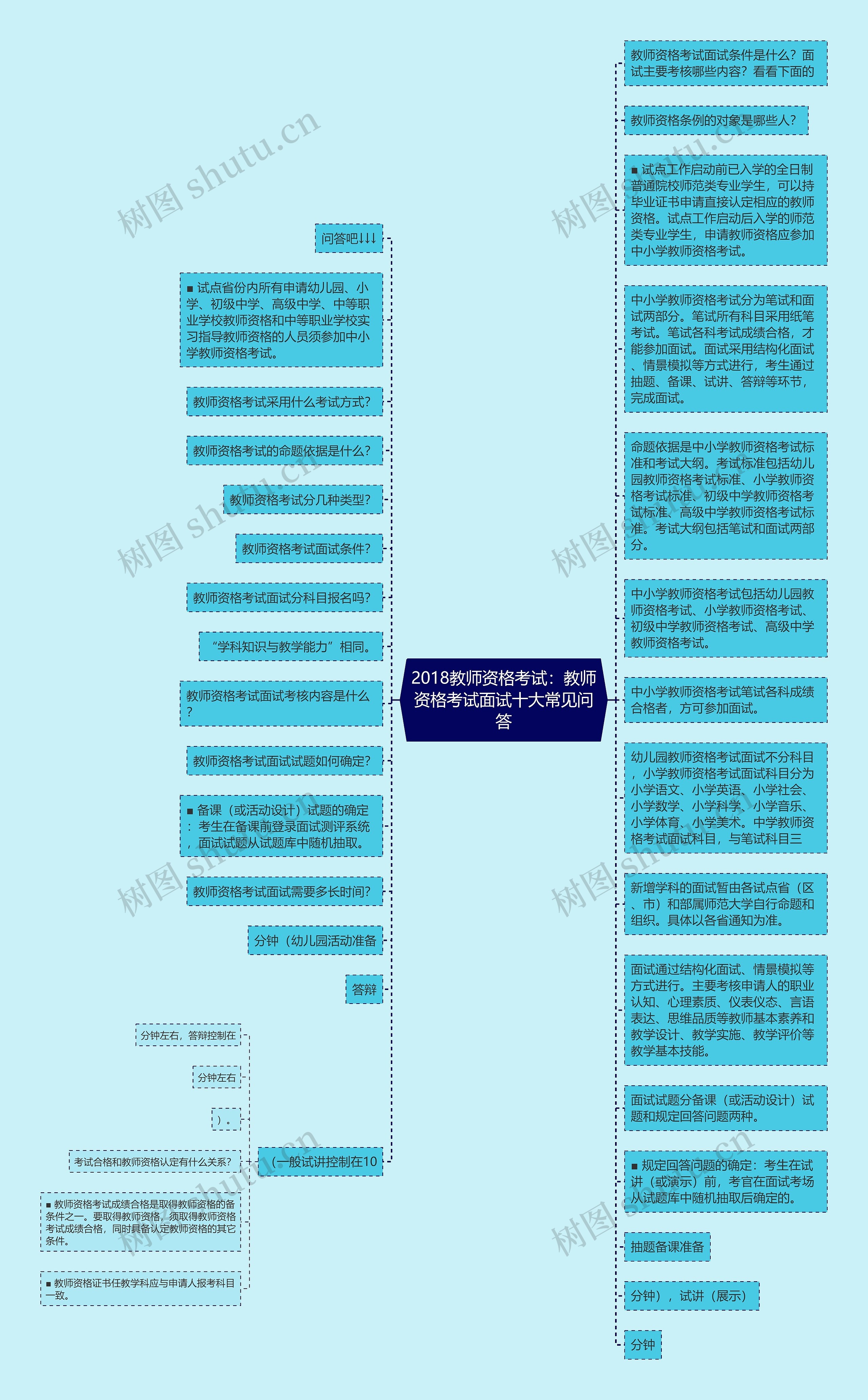 2018教师资格考试：教师资格考试面试十大常见问答思维导图