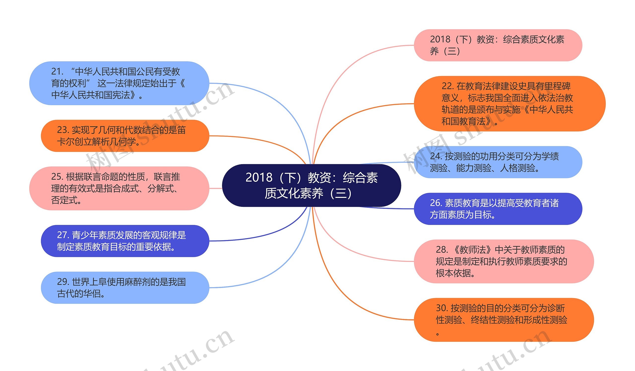 2018（下）教资：综合素质文化素养（三）思维导图