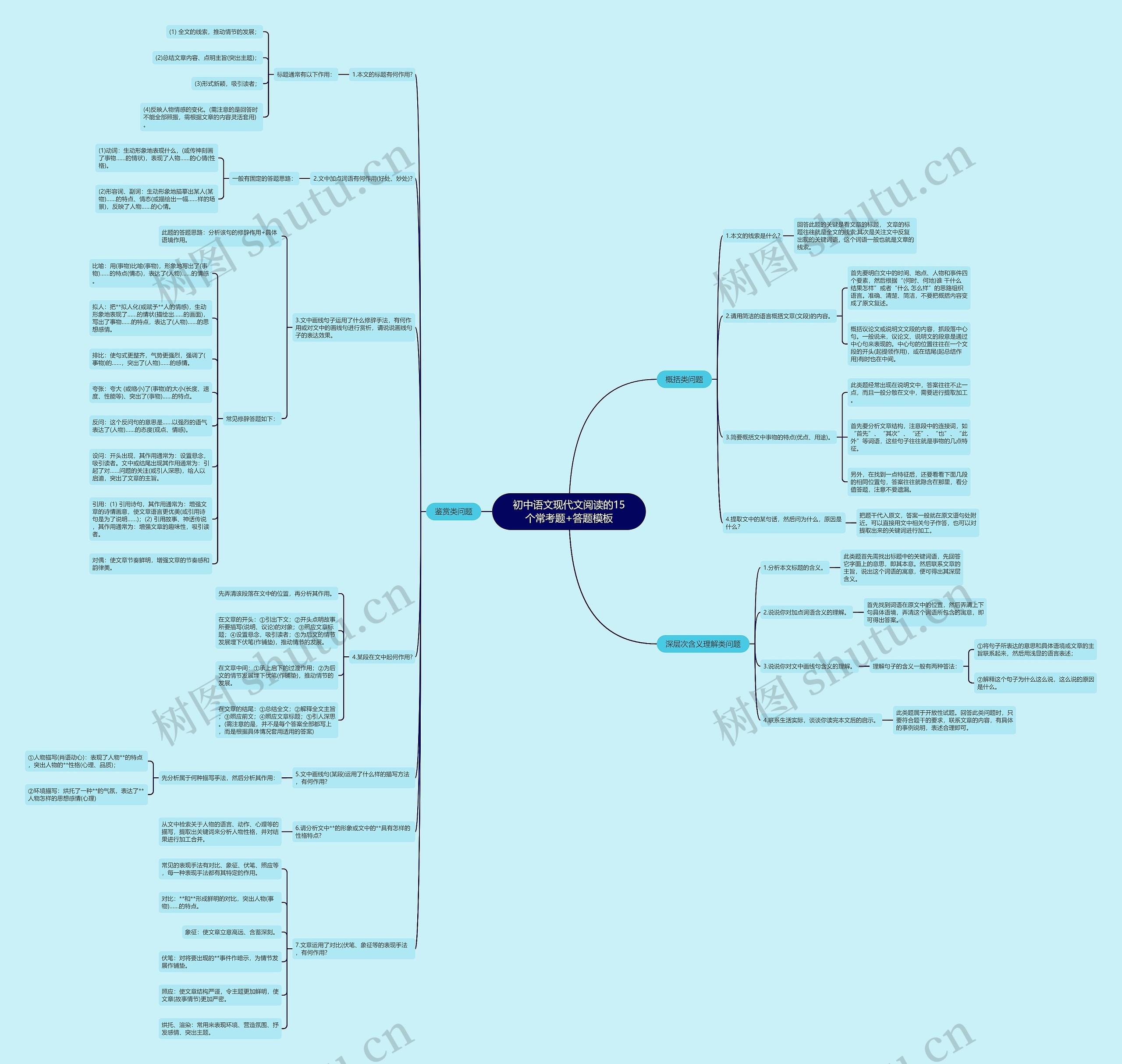 初中语文现代文阅读的15个常考题+答题思维导图