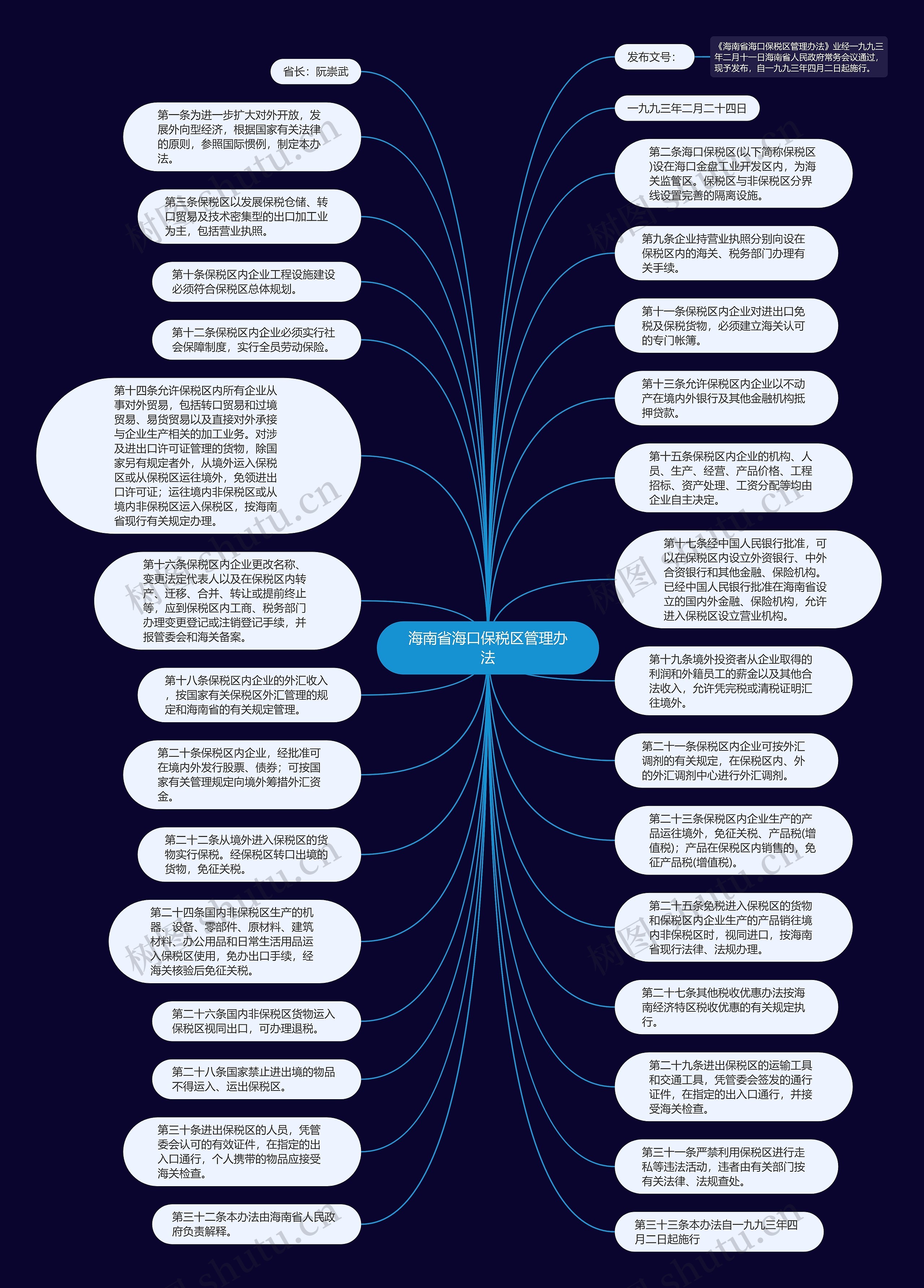 海南省海口保税区管理办法思维导图