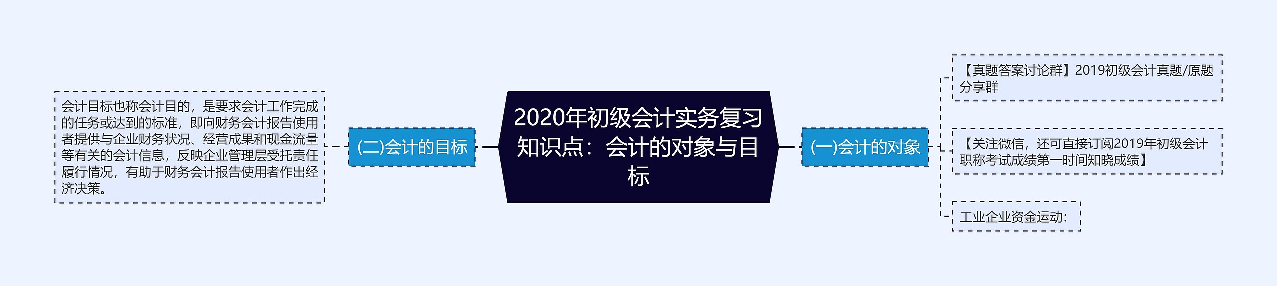 2020年初级会计实务复习知识点：会计的对象与目标