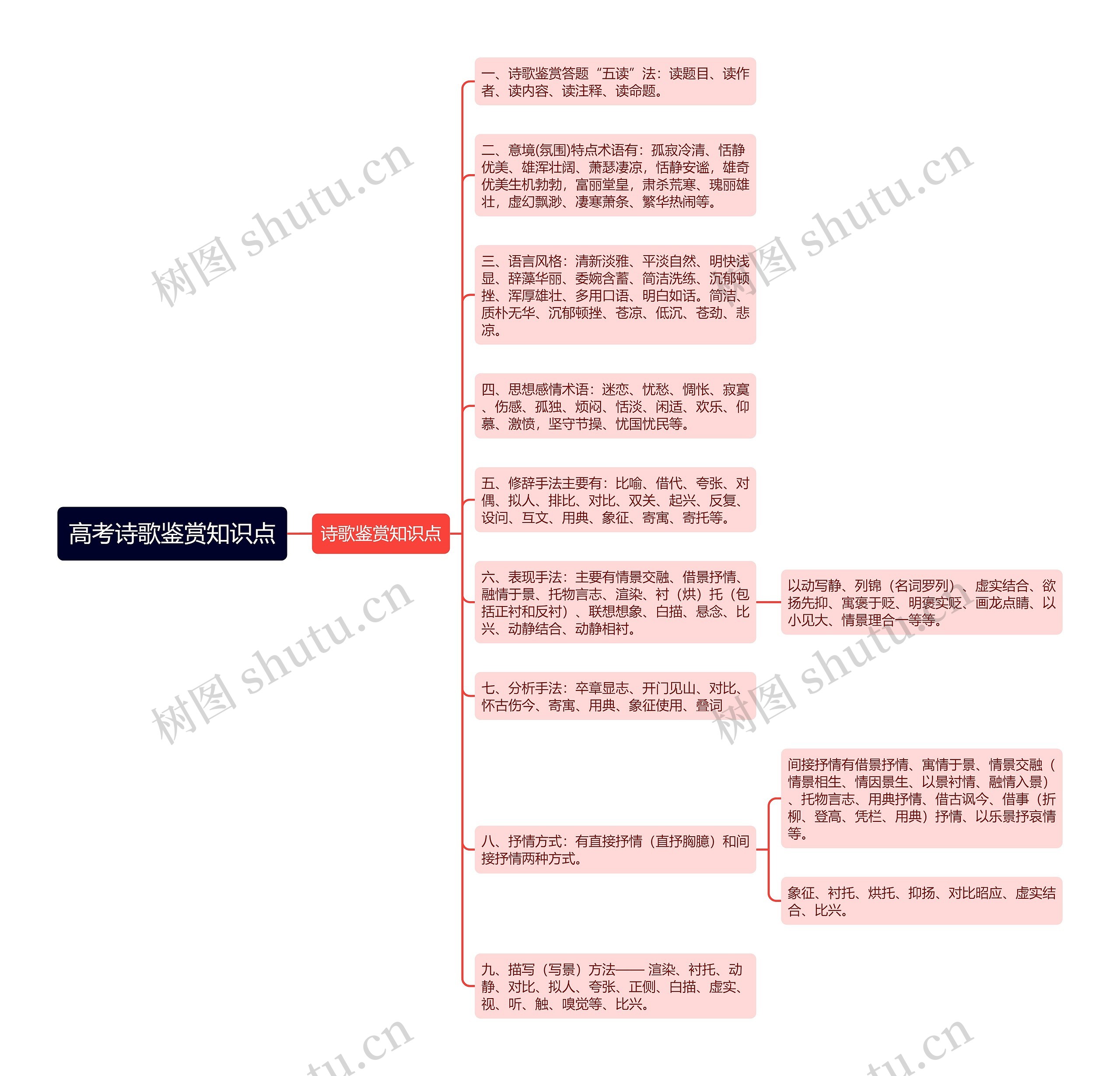 高考诗歌鉴赏知识点思维导图