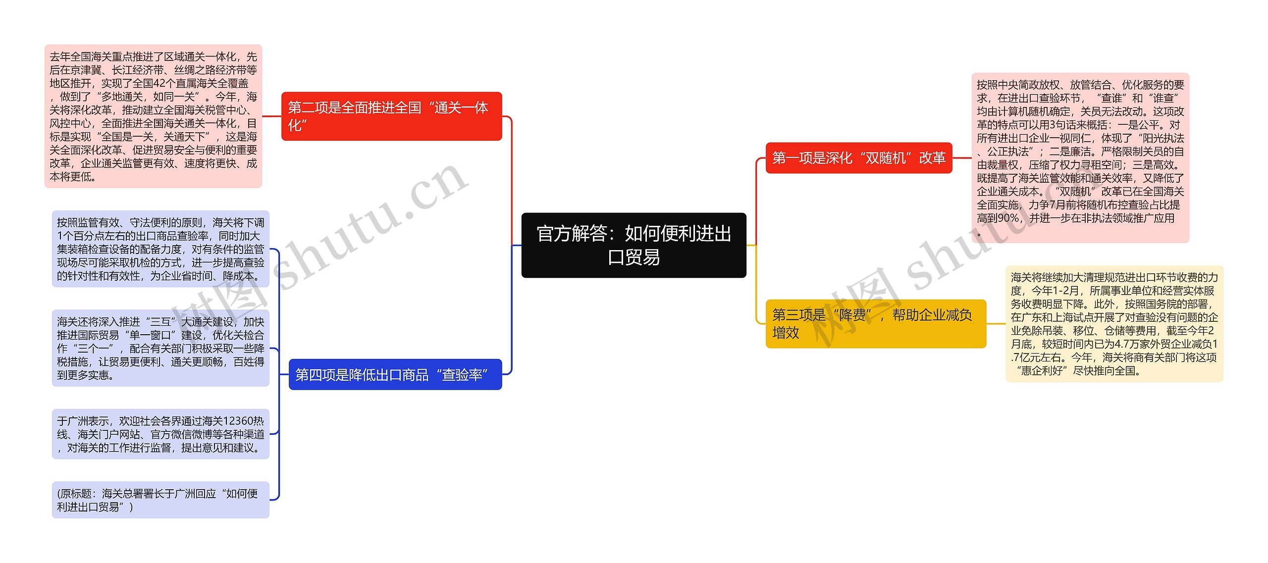 官方解答：如何便利进出口贸易思维导图