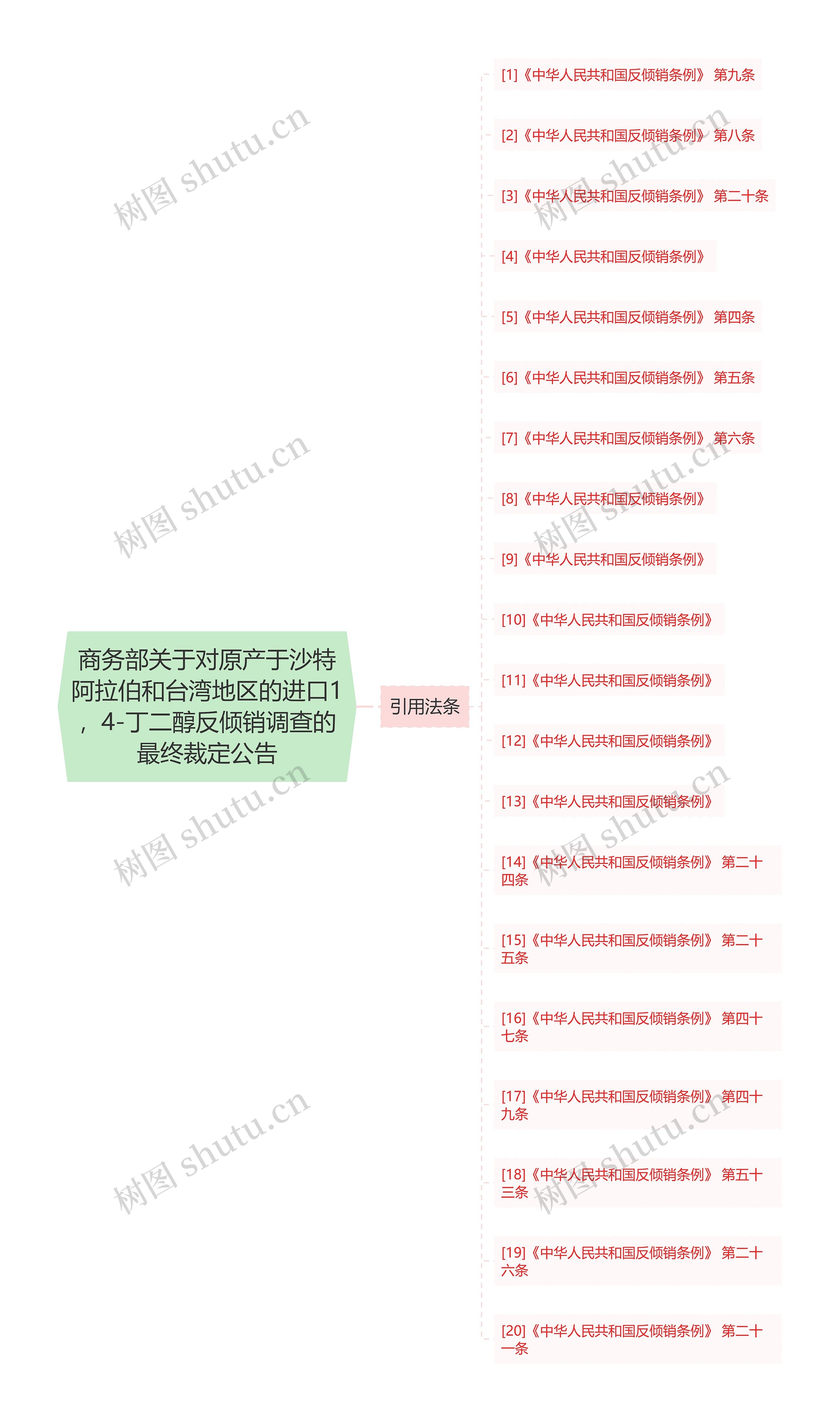 商务部关于对原产于沙特阿拉伯和台湾地区的进口1,4-丁二醇反倾销调查的最终裁定公告 商务部关于对原产于沙特阿拉伯和台湾地区的进口1,4-丁二醇反倾销调查的最终裁定公告