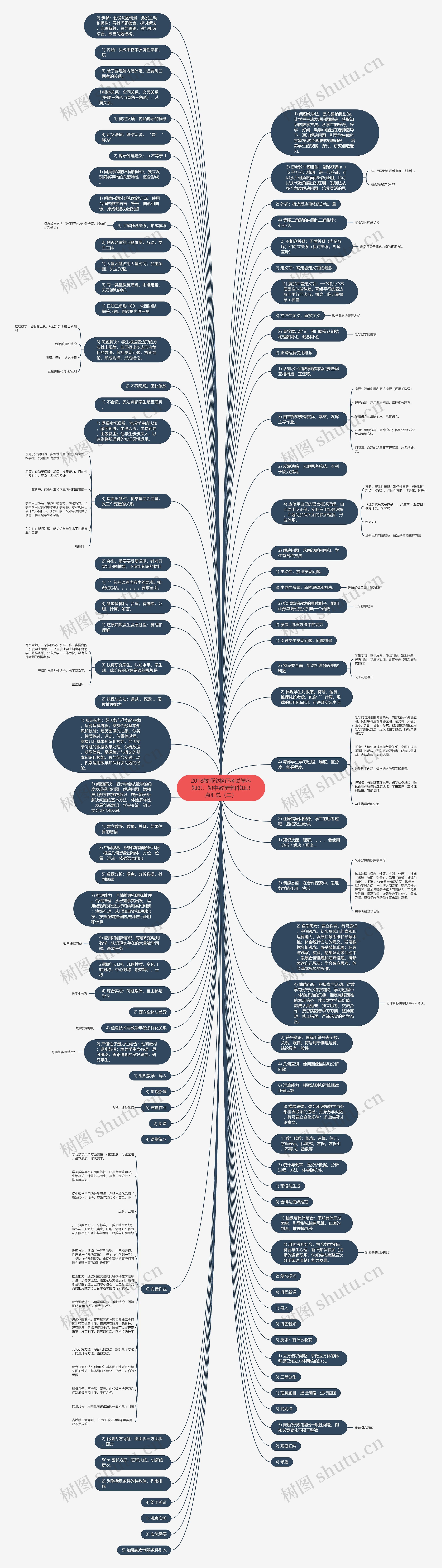 2018教师资格证考试学科知识：初中数学学科知识点汇总（二）思维导图