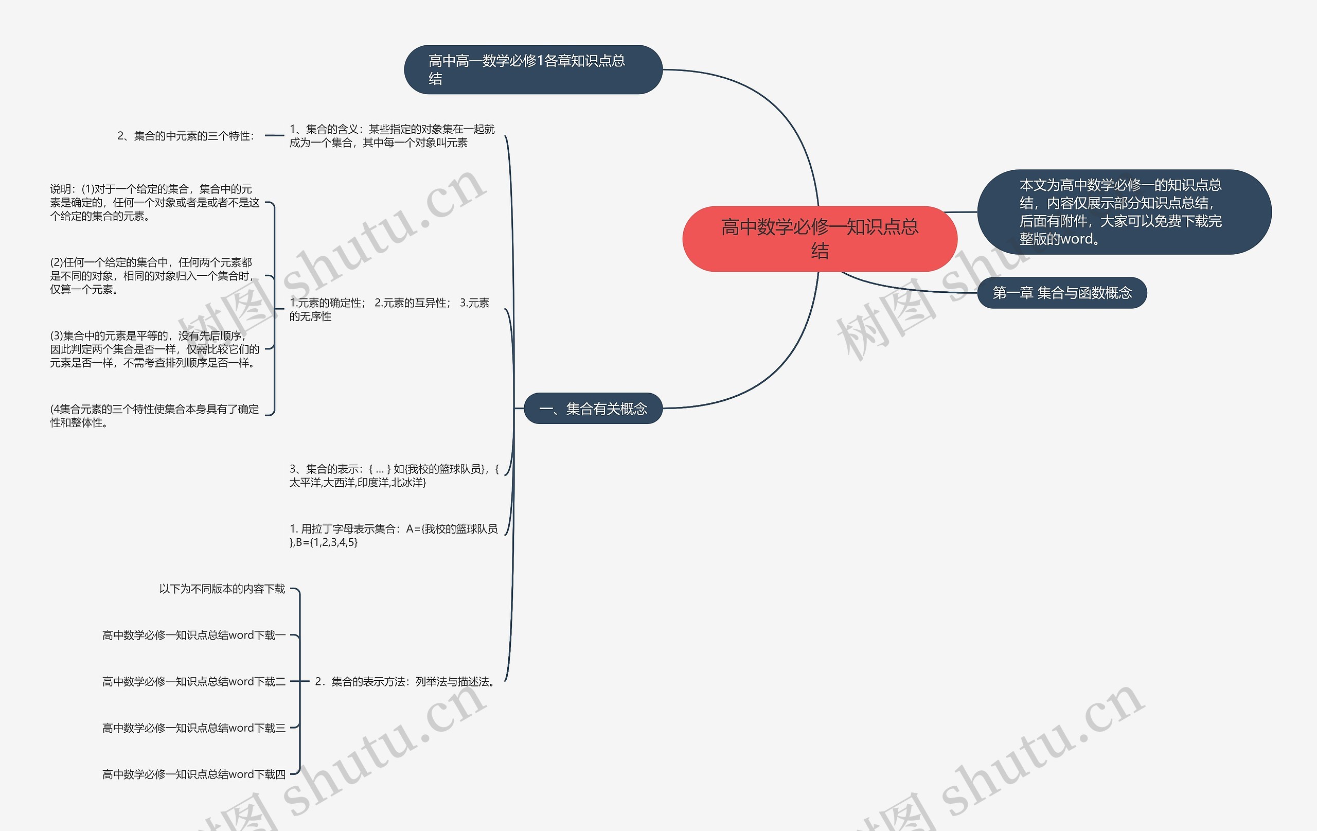 高中数学必修一知识点总结思维导图