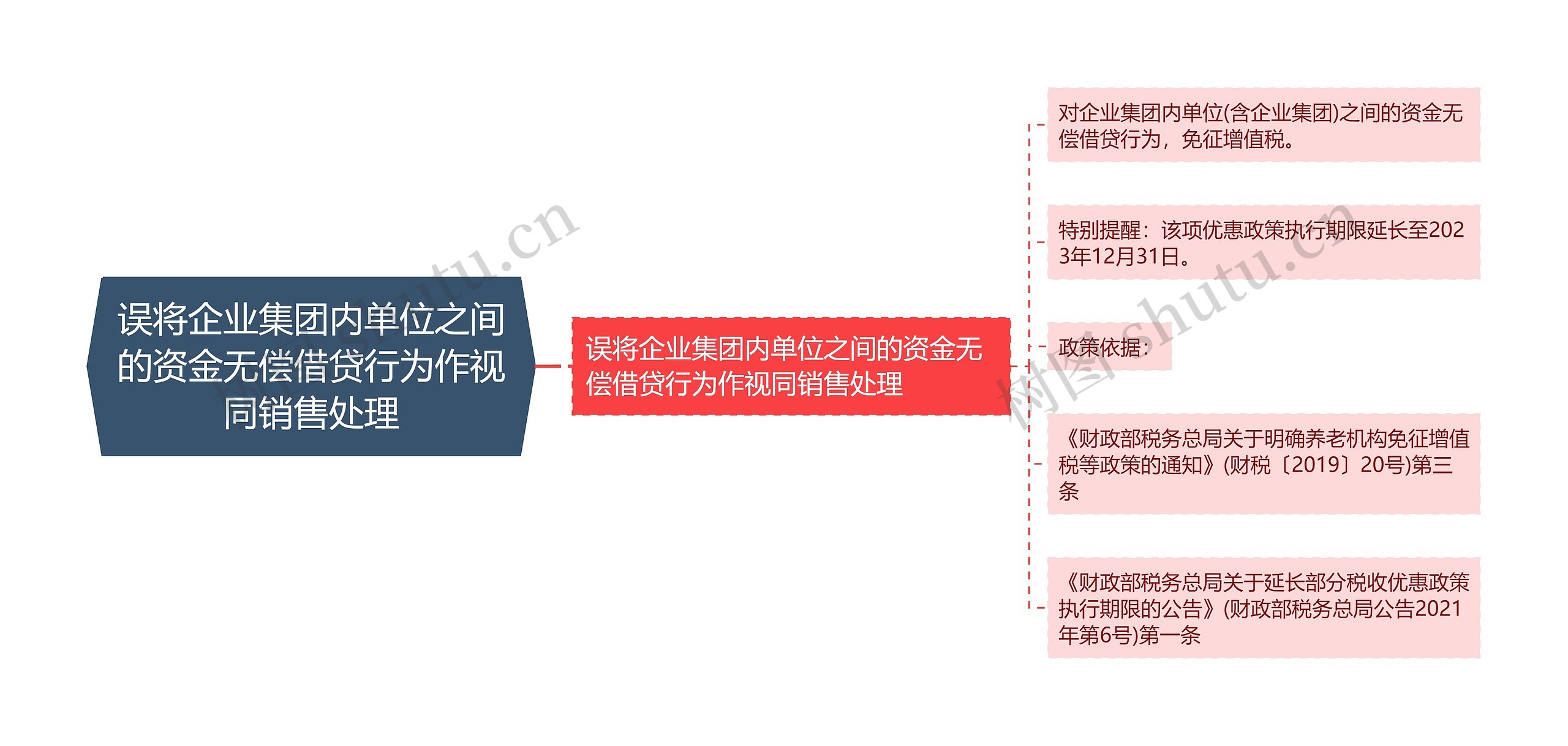 误将企业集团内单位之间的资金无偿借贷行为作视同销售处理思维导图