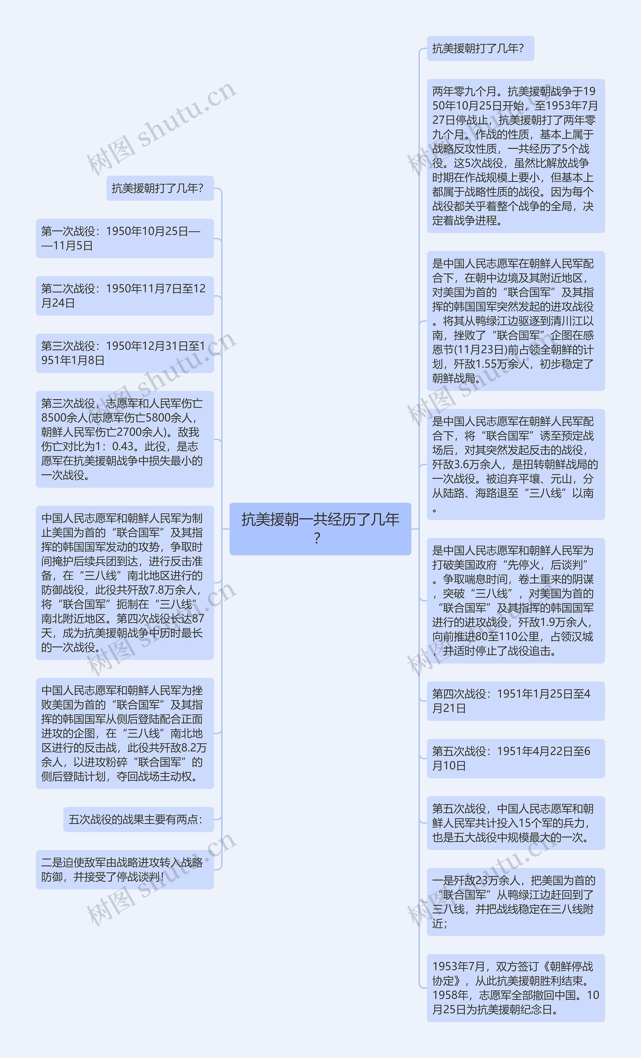 抗美援朝一共经历了几年？思维导图