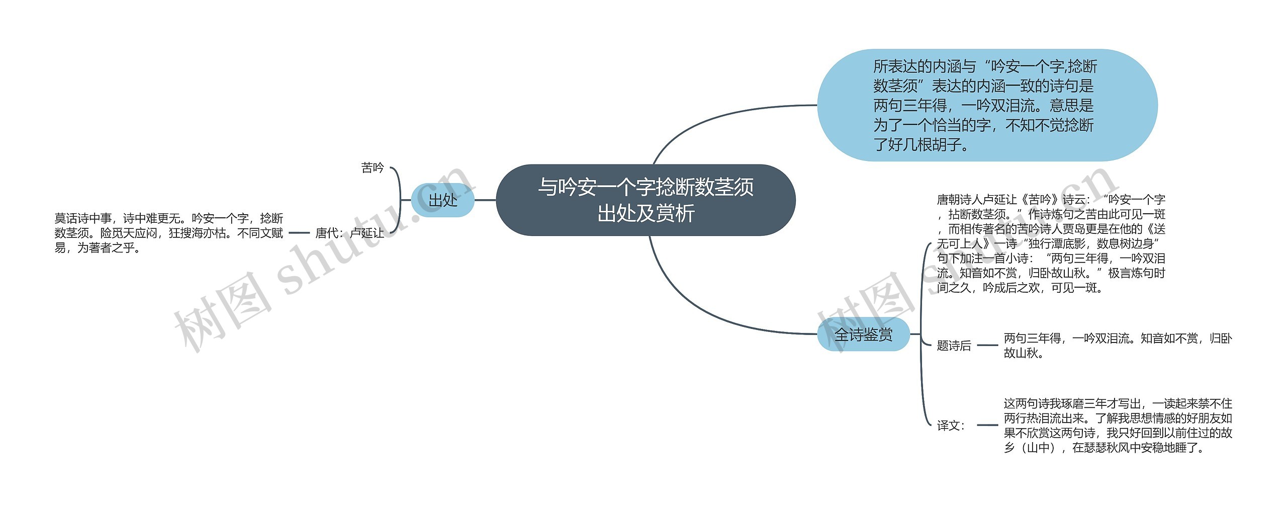 与吟安一个字捻断数茎须出处及赏析思维导图