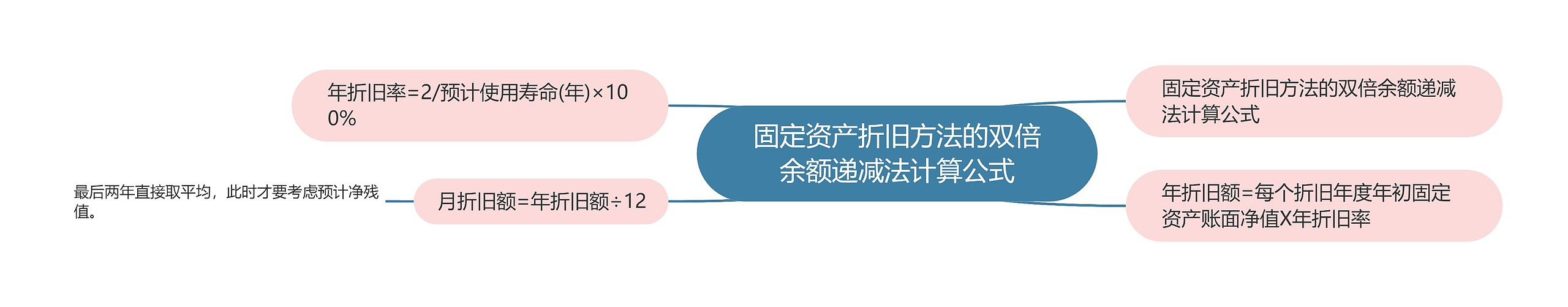 固定资产折旧方法的双倍余额递减法计算公式思维导图