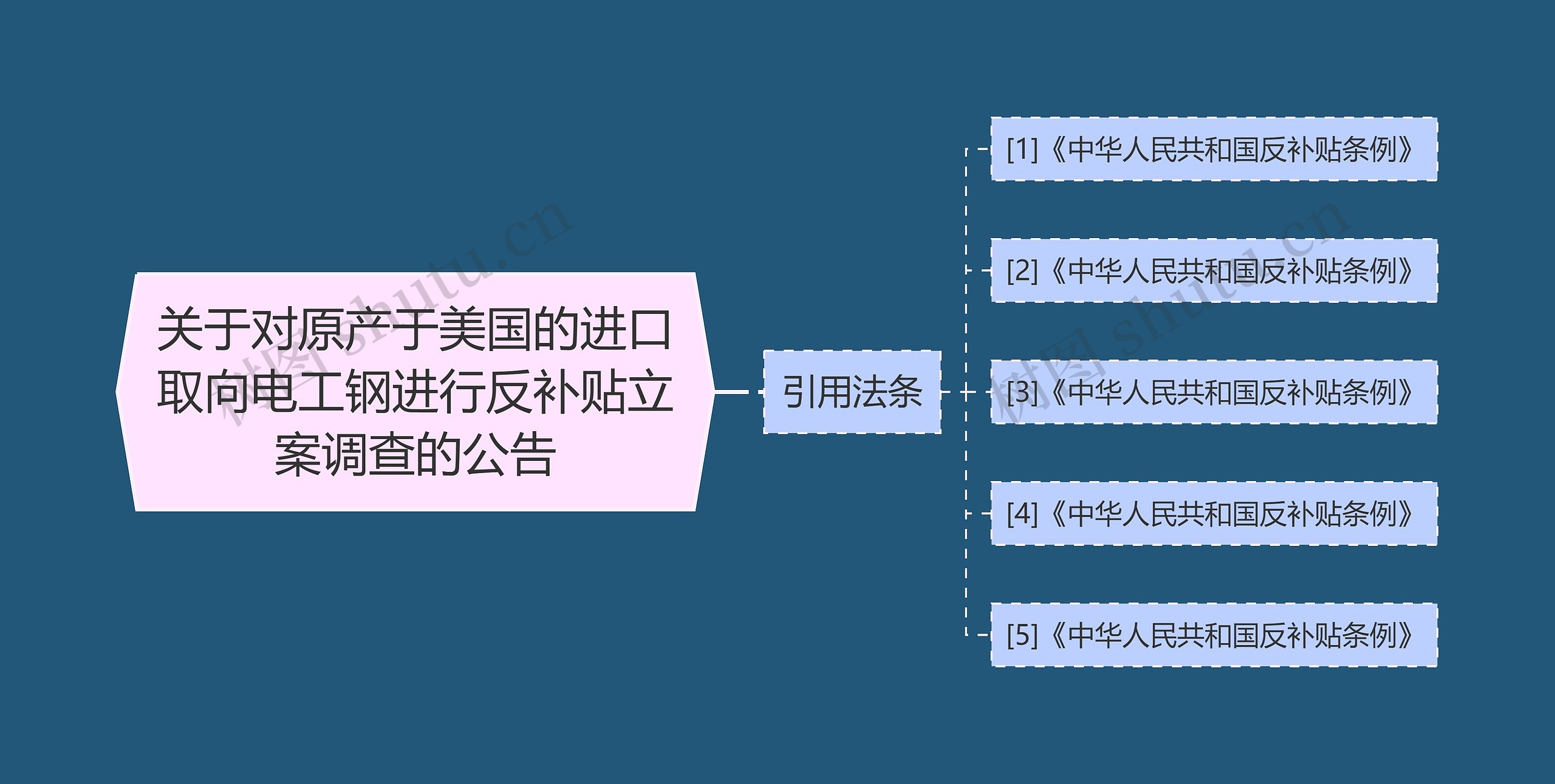 关于对原产于美国的进口取向电工钢进行反补贴立案调查的公告思维导图