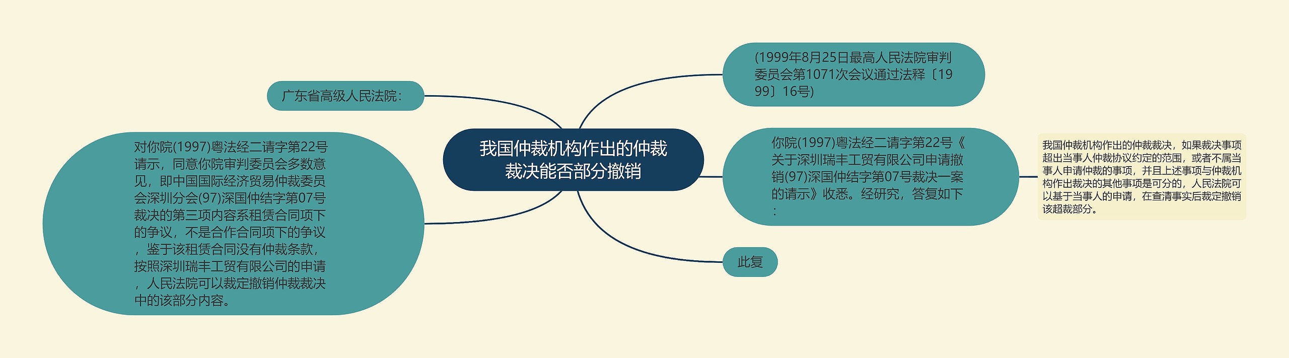 我国仲裁机构作出的仲裁裁决能否部分撤销思维导图