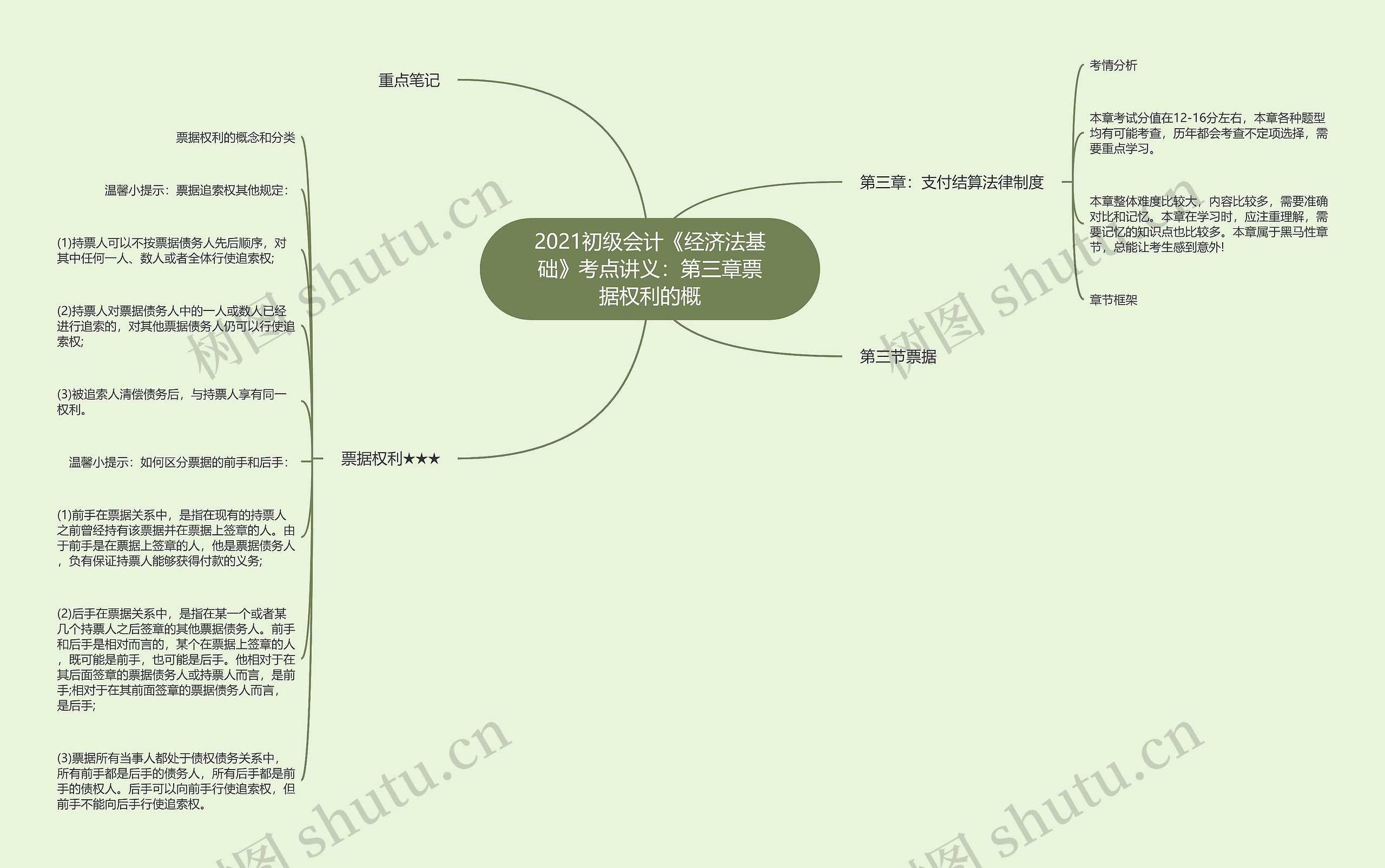 2021初级会计《经济法基础》考点讲义：第三章票据权利的概思维导图