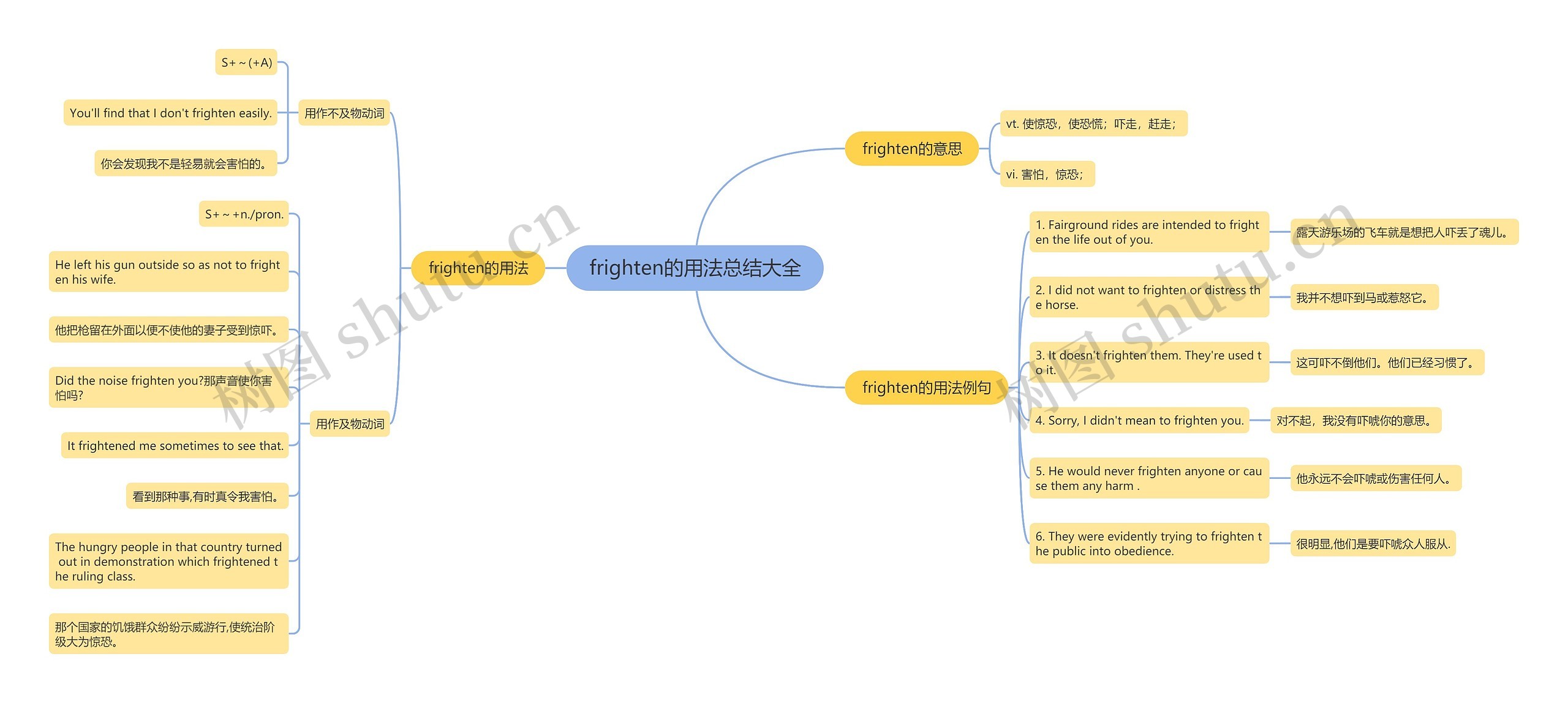 frighten的用法总结大全思维导图