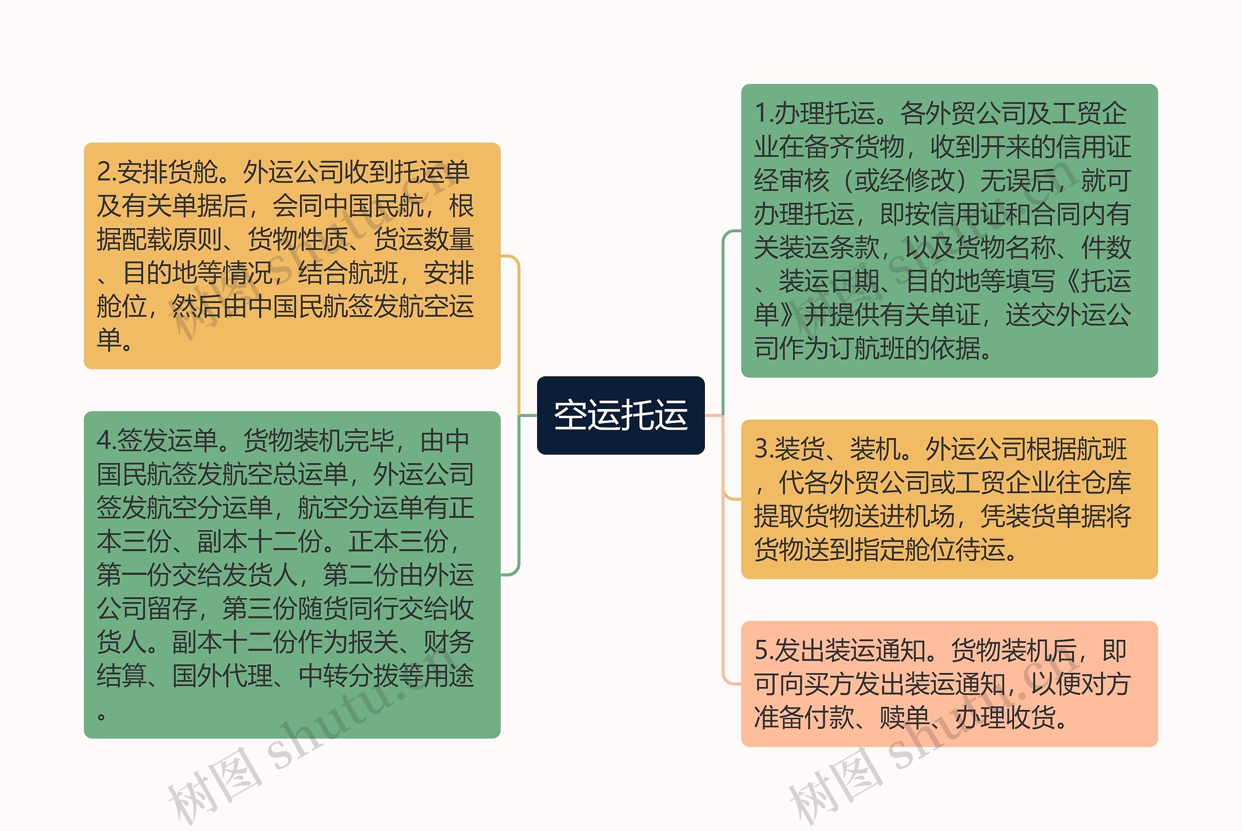 空运托运思维导图