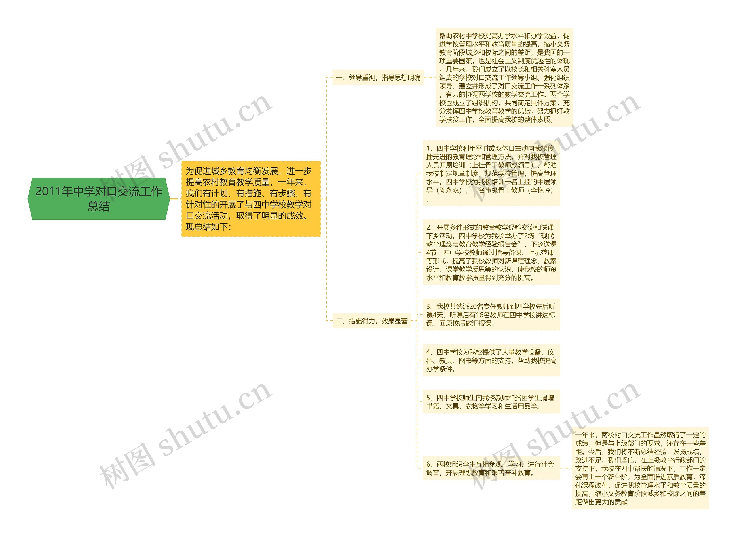 2011年中学对口交流工作总结思维导图